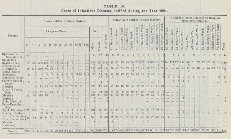 TABLE 14. Cases of Infectious Diseases notified during the Year 1921. Disease Cases notified in whole District. Total Cases notified in each locality. Number of cases removed to Hospital from each locality. St. Mary's Ward. St. Paul's Ward. St. Peter's Ward. St. John's Ward. Trinity Ward. All Saints' Ward. St. Michael's Ward. St. Jude's Ward. St. George's Ward. Christchurch Ward. St. Saviour's Ward. St. Mary's Ward. St. Paul's Ward. St. Peter's Ward. St. John's Ward. Trinity Ward. All Saint's Ward. St. Michael's Ward. St. Jude's Ward. St. George's Ward. Christchurch Ward. St. Saviour's Ward. Total. At ages—Years. Sex. At all ages. 0- 1- 5- 10- 15- 20- 25- 35- 45- 56 -65 75 85- Male. Female. Ophthalmia Neonatorum 46 ... ... ... ... ... ... ... ... ... ... ... ... 29 17 46 3 2 5 6 4 7 5 3 6 3 2 ... 1 2 2 1 2 1 1 1 2 1 14 Small-Pox ... ... ... ... ... ... ... ... ... ... ... ... ... ... ... ... ... ... ... ... ... ... ... ... ... ... ... ... ... ... ... ... ... ... ... ... ... ... ... Scarlet Fever 15 289 556 239 79 34 37 11 6 ... ... ... ... 575 691 1266 149 177 175 148 100 132 132 49 105 20 79 148 171 170 144 96 131 132 47 102 20 79 1240 Enteric Fever ... 1 ... 4 ... 1 ... 1 ... ... ... ... ... 3 4 7 ... 3 ... ... 2 ... 1 ... ... 1 ... ... 3 ... ... 2 ... 1 ... ... 1 ... 7 Diphtheria 10 153 230 86 24 12 12 5 2 ... ... ... ... 227 307 534 50 42 54 59 42 97 43 24 76 19 28 50 42 54 58 42 95 43 24 75 18 28 529 Memb. Croup ... 2 1 ... ... ... ... ... ... ... ... ... ... 1 2 3 ... ... ... ... 2 ... ... 1 ... ... ... ... ... ... ... 2 ... ... 1 ... ... ... 3 Erysipelas 6 6 6 5 6 4 14 21 28 21 16 7 4 69 75 144 15 13 13 12 14 16 19 6 16 7 13 ... ... ... ... ... ... ... ... ... ... ... ... Puerperal Fever ... ... ... ... ... 3 9 4 1 ... ... ... ... ... 17 17 3 2 1 1 1 1 2 ... ... 4 3 2 1 2 1 1 1 2 ... ... 4 17 Cerebro-Spinal Fever 3 2 1 ... ... ... ... ... ... ... ... ... ... 4 2 6 ... 1 1 1 1 ... ... 1 ... 1 ... ... 1 1 1 1 ... ... 1 ... 1 ... 6 Phthisis 1 5 12 14 28 60 100 96 75 30 9 ... ... 263 167 430 57 48 49 42 35 32 56 37 31 21 22 ... ... ... ... ... ... ... ... ... ... ... ... Other Tubercu losis 7 25 37 21 14 7 8 6 4 2 ... ... ... 62 69 131 11 13 9 18 12 17 18 4 18 5 6 ... ... ... ... ... ... ... ... ... ... ... ... Measles 11 98 276 18 ... ... 2 ... ... ... ... ... ... 204 201 405 37 20 38 82 25 37 45 69 26 8 19 ... ... ... ... ... ... ... ... ... ... ... ... Anthrax ... ... ... ... ... ... ... 1 ... ... ... ... ... 1 ... 1 ... ... ... 1 ... ... ... ... ... ... ... ... ... ... 1 ... ... ... ... ... ... ... 1 Polio-Myelitis ... 1 ... ... ... ... ... ... ... ... ... ... ... 1 ... 1 ... ... ... ... ... ... ... ... ... ... 1 ... ... ... ... ... ... ... ... ... ... 1 ] Polio-Encepha litis ... ... ... ... ... ... ... ... ... ... ... ... ... ... ... ... ... ... ... ... ... ... ... ... ... ... ... ... ... ... ... ... ... ... ... ... ... ... ... Epid. Diarrhœa. 173 207 7 4 1 ... ... 1 2 1 3 1 ... 224 176 400 59 30 33 67 47 35 38 29 35 16 11 ... ... ... ... ... ... ... ... ... ... ... ... Encph. Lethar. ... ... 2 3 2 1 2 1 4 1 ... ... ... 11 0 16 4 ... 1 3 ... 2 2 2 1 ... 1 ... ... 1 3 ... 2 2 2 1 ... 1 16 Infl. Pneumonia 24 69 26 14 12 4 22 34 28 15 9 4 ... 158 103 261 25 23 29 27 26 14 44 20 27 10 16 4 ... ... ... ... ... ... ... ... ... ... ... Prm. Pneumonia Malaria ... ... ... ... ... 3 3 1 1 ... ... ... ... 8 ... 8 1 ... ... ... 2 ... 2 2 1 ... ... ... ... ... ... ... ... ... ... ... ... ... ... Dysentery ... ... ... ... ... ... ... ... ... ... ... ... ... ... ... ... ...: ... ... ... ... ... ... ... ... ... ... ... ... ... ... ... ... ... ... ... ... ... Totals 296 858 1154 408 166 129 209 182 151 70 37 12 4 1840 1836 3676 414 374 408 468 313 390 406 249 341 111 202 205 220 229 211 145 231 180 78 179 42 114 1834