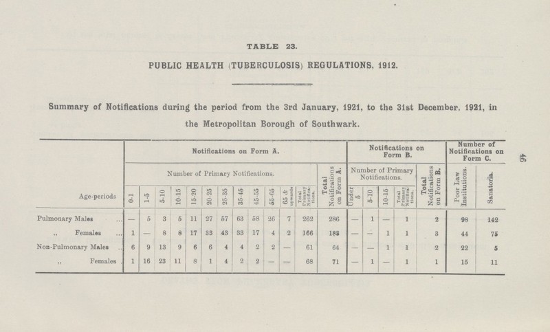 46 TABLE 23. PUBLIC HEALTH (TUBERCULOSIS) REGULATIONS, 1912. Summary of Notifications during the period from the 3rd January, 1921, to the 31st December, 1921, in the Metropolitan Borough of Southwark. Age-periods Notifications on Form A. Notifications on Form B. Number of Notifications on Form C. Number of Primary Notifications. Total Notifications on Form A. Number of Primary Notifications. Total Notifications on Form B. Poor Law Institutions. . Sanatoria. 0-1 1-5 5-10 10-15 15-20 20-25 25-35 35-45 45-55 55-65 65 & upwards Total Primary Notifica tions. | Under 5 5-10 10-15 Total Primary Notifica tions. Pulmonary Males — 5 3 5 11 27 57 63 58 26 7 262 286 — 1 - l 2 98 142 „ Females 1 — 8 8 17 33 43 33 17 4 2 166 183 — - 1 l 3 44 75 Non-Pulmonary Males 6 9 13 9 6 6 4 4 2 2 — 61 64 — — 1 l 2 22 5 ,, Females 1 16 23 11 8 1 4 2 2 - — 68 71 — 1 — l 1 15 11