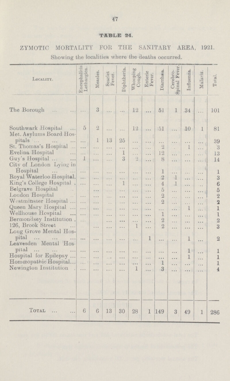 47 TABLE 24. ZYMOTIC MORTALITY FOR THE SANITARY AREA, 1921. Showing the localities where the deaths occurred. Locality. Encephalitis Lethargica. Measles. Scarlet Fever. Diphtheria. Whooping Cough. Enteric Fever. Diarrhæa. Cerebro spinal Fever. Influenza. Malaria. Total. The Borough ... 3 ... ... 12 ... 51 1 34 ... 101 Southwark Hospital 5 2 ... ... 12 ... 51 ... 10 1 81 Met. Asylums Board Hos pitals ... 1 13 25 ... ... ... ... ... ... 39 St. Thomas's Hospital ... ... ... ... ... ... 2 ... 1 ... 3 Evelina Hospital ... ... ... 1 ... ... 12 ... ... ... 13 Guy's Hospital 1 ... ... 3 2 ... 8 ... ... ... 14 City of London Lying in Hospital ... ... ... ... ... ... 1 ... ... ... 1 Royal Waterloo Hospital ... ... ... ... ... ... 2 1 ... ... 3 King's College Hospital ... ... ... 1 ... ... 4 1 ... ... 6 Belgrave Hospital ... ... ... ... ... ... 5 ... ... ... 5 London Hospital ... ... ... ... ... ... 2 ... ... ... 2 Westminster Hospital ... ... ... ... ... ... 2 ... ... ... 2 Queen Mary Hospital ... ... ... ... ... ... ... ... ... ... 1 Wellhouse Hospital ... ... ... ... ... ... 1 ... ... ... 1 Bermondsey Institution ... ... ... ... ... ... 2 ... ... ... 2 126, Brook Street ... ... ... ... 1 ... 2 ... ... ... 3 Long Grove Mental Hos pital ... ... ... ... ... 1 ... ... 1 ... 2 Leavesden Mental Hos pital ... ... ... ... ... ... ... ... 1 ... 1 Hospital for Epilepsy ... ... ... ... ... ... ... ... 1 ... 1 Homoeopathic Hospital ... ... ... ... ... ... 1 ... ... ... 1 Newington Institution ... ... ... ... l ... 3 ... ... ... 4 Total 6 6 13 30 28 1 149 3 49 1 286