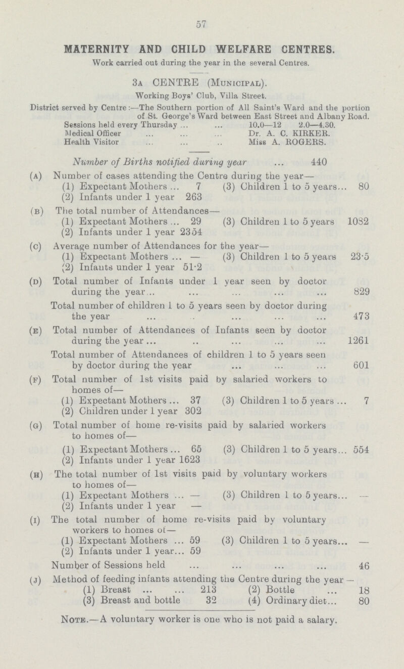 57 MATERNITY AND CHILD WELFARE CENTRES. Work carried out during the year in the several Centres. 3a CENTRE (Municipal). Working Boys' Club, Villa Street. District served by Centre:—The Southern portion of All Saint's Ward and the portion of St. George's Ward between East Street and Albany Road. Sessions held every Thursday 10.0—12 2.0—4.30. Medical Officer Dr. A. C. KIRKER. Health Visitor Miss A. ROGERS. Number of Births notified during year 440 (a) Number of cases attending the Centre during the year— (1) Expectant Mothers 7 (3) Children 1 to 5 years 80 (2) Infants under 1 year 263 (b) The total number of Attendances— (1) Expectant Mothers 29 (3) Children 1 to 5 years 1032 (2) Infants under 1 year 2354 (c) Average number of Attendances for the year— (1) Expectant Mothers — (3) Children 1 to 5 years 23.5 (2) Infants under 1 year 51.2 (d) Total number of Infants under 1 year seen by doctor during the year 829 Total number of children 1 to 5 years seen by doctor during the year 473 (e) Total number of Attendances of Infants seen by doctor during the year 1261 Total number of Attendances of children 1 to 5 years seen by doctor during the year 601 (f) Total number of 1st visits paid by salaried workers to homes of— (1) Expectant Mothers 37 (3) Children 1 to 5 years 7 (2) Children under 1 year 302 (g) Total number of home re-visits paid by salaried workers to homes of— (1) Expectant Mothers 65 (3) Children 1 to 5 years 554 (2) Infants under 1 year 1623 (h) The total number of 1st visits paid by voluntary workers to homes of— (1) Expectant Mothers — (3) Children 1 to 5 years — (2) Infants under 1 year — (i) The total number of home re-visits paid by voluntary workers to homes of— (1) Expectant Mothers 59 (3) Children 1 to 5 years — (2) Infants under 1 year 59 Number of Sessions held 46 (j) Method of feeding infants attending the Centre during the year — (1) Breast 213 (2) Bottle 18 (3) Breast and bottle 32 (4) Ordinary diet 80 Note.—A voluntary worker is one who is not paid a salary.