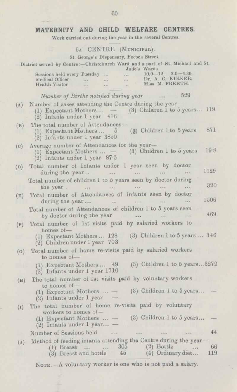 60 MATERNITY AND CHILD WELFARE CENTRES. Work carried out during the year in the several Centres. 6a CENTRE (Municipal). St. George's Dispensary, Pocock Street. District served by Centre:—Christchurch Ward and a part of St. Michael and St. Jude's Wards. Sessions held every Tuesday 10.0—12 2.0—4.30. Medical Officer Dr. A. C. KIRKER. Health Visitor Miss M. FREETH. Number of Births notified during year 529 (a) Number of cases attending the Centre during the year — (1) Expectant Mothers — (3) Children 1 to 5 years 119 (2) Infants under 1 year 416 (b) The total number of Attendances— (1) Expectant Mothers 5 (3) Children 1 to 5 years 871 (2) Infants under 1 year 3850 (c) Average number of Attendances for the year— (1) Expectant Mothers — (3) Children 1 to 5 years 19 8 (2) Infants under 1 year 87.5 (d) Total number of Infants under 1 year seen by doctor during the year 1129 Total number of children 1 to 5 years seen by doctor during the year 320 (e) Total number of Attendances of Infants seen by doctor during the year 1506 Total number of Attendances of children 1 to 5 years seen by doctor during the year 469 (f) Total number of 1st visits paid by salaried workers to homes of— (1) Expectant Mothers 128 (3) Children 1 to 5 years 346 (2) Children under 1 year 703 (g) Total number of home re-visits paid by salaried workers to homes of— (1) Expectant Mothers 49 (3) Children 1 to 5 years 3272 (2) Infants under 1 year 1710 (h) The total number of 1st visits paid by voluntary workers to homes of— (1) Expectant Mothers — (3) Children 1 to 5 years — (2) Infants under 1 year — (i) The total number of home re-visits paid by voluntary workers to homes of — (1) Expectant Mothers — (3) Children 1 to 5 years — (2) Infants under 1 year — Number of Sessions held 44 (j) Method of feeding infants attending the Centre during the year— (1) Breast 305 (2) Bottle 66 (3) Breast and bottle 45 (4) Ordinary diet 119 Note. – A voluntary worker is one who is not paid a salary.