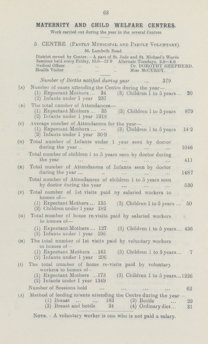 63 MATERNITY AND CHILD WELFARE CENTRES. Work carried out during the year in the several Centres. 5 CENTRE (Partly Municipal and Partly Voluntary). 56, Lambeth Road District served by Centre:—A part of St. Jude and St. Michael's Wards Sessions held every Friday, 10.0—12 0 Alternate Tuesdays, 2.0—4.0. Medical Officer Dr. DOROTHY SHEPHERD. Health Visitor Miss McCURDY. Number of Births notified during year 379 (a) Number of cases attending the Centre during the year— (1) Expectant Mothers 34 (3) Children 1 to 5 years 30 (2) Infants under 1 year 237 (b) The total number of Attendances— (1) Expectant Mothers 35 (3) Children 1 to 5 years 879 (2) Infants under 1 year 1918 (c) Average number of Attendances for the year— (1) Expectant Mothers — (3) Children 1 to 5 years 14.2 (2) Infants under 1 year 309 (d) Total number of Infants under 1 year seen by doctor during the year 1046 Total number of children 1 to 5 years seen by doctor during the year 411 (e) Total number of Attendances of Infants seen by doctor during the year 1487 Total number of Attendances of children 1 to 5 years seen by doctor during the year 530 (f) Total number of 1st visits paid by salaried workers to homes of— (1) Expectant Mothers 135 (3) Children 1 to 5 years 50 (2) Children under 1 year 182 (g) Total number of home re-visits paid by salaried workers to homes of— (1) Expectant Mothers 127 (3) Children 1 to 5 years 436 (2) Infants under 1 year 596 (h) The total number of 1st visits paid by voluntary workers to homes of— (1) Expectant Mothers 161 (3) Children 1 to 5years 7 (2) Infants under 1 year 206 (i) The total number of home re-visits paid by voluntary workers to homes of — (1) Expectant Mothers 173 (3) Children 1 to 5 years 1226 (2) Infants under 1 year 1349 Number of Sessions held 62 (j) Method of feeding infants attending the Centre during the year (1) Breast 183 (2) Bottle 29 (3) Breast and bottle 24 (4) Ordinary diet 31 Note. - A voluntary worker is one who is not paid a salary.