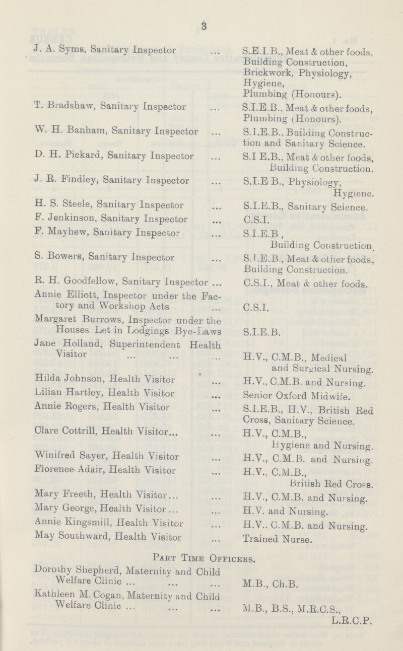 3 J. A. Syms, Sanitary Inspector S.E.I.B., Meat & other foods, Building Construction, Brickwork, Physiology, Hygiene, Plumbing (Honours). T. Bradshaw, Sanitary Inspector S.I.E.B., Meat & other foods, Plumbing (Honours). W. H. Banham, Sanitary Inspector S.I.E.B Building Construc tion and Sanitary Science. D. H. Pickard, Sanitary Inspector S.I E.B., Meat & other foods, Building Construction. J. R. Findley, Sanitary Inspector S.I.E B., Physiology, Hygiene. H. S. Steele, Sanitary Inspector S.I.E.B., Sanitary Science. F. Jenkinson, Sanitary Inspector C.S.I. F. Mayhew, Sanitary Inspector S.I.E.B , Building Construction, S. Bowers, Sanitary Inspector S. I.E.B., Meat & other foods, Building Construction. R. H. Goodfellow, Sanitary Inspector C.S.I., Meat & other foods. Annie Elliott, Inspector under the Fac tory and Workshop Acts C.S.I. Margaret Burrows, Inspector under the Houses Let in Lodgings Bye-Laws S.I.E.B. Jane Holland, Superintendent Health Visitor H.V., C.M.B., Medical and Surgical Nursing. Hilda Johnson, Health Visitor H.V., C.M.B. and Nursing. Lilian Hartley, Health Visitor Senior Oxford Midwife. Annie Rogers, Health Visitor S.I.E.B., H.V., British Red Cross, Sanitary Science. Clare Cottrill, Health Visitor H.V., C.M.B., .Hygiene and Nursing, Winifred Sayer, Health Visitor H.V., C.M.B. and Nursing. Florence Adair, Health Visitor H.V., C.M.B., British Red Cross. Mary Freeth, Health Visitor H.V., C.M.B. and Nursing. Mary George, Health Visitor H.V. and Nursing. Annie Kingsmill, Health Visitor H.V C.M.B. and Nursing. May Southward, Health Visitor Trained Nurse. Part Time Officers. Dorothy Shepherd, Maternity and Child Welfare Clinic M.B., Ch.B. Kathleen M. Cogan. Maternitv and Child Welfare Clinic M.B., B.S., M.R.C.S., L.R.C.P.