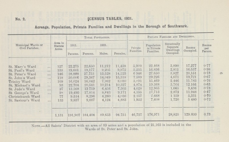 6 No. 2. CENSUS TABLES, 1921. Acreage, Population, Private Families and Dwellings in the Borough of Southwark. Municipal Wards or Civil Parishes. Area in Statute Acres. Total Population. Private Families and Dwellings. 1911. Persons. Persons. 1921. Males. Females. Private Families. Population in Private Families. Structually Separate Dwellings Occupied. Rooms Occupied. Rooms per Person.. St. Mary's Ward 127 22,275 22,650 11,212 11,438 5,900 22,468 3,890 17,277 0.77 St. Paul's Ward 133 19,601 19,177 9,205 9,972 5,235 16,836 2,811 16,537 0.98 St. Peter's Ward 146 28,888 27,751 13,528 14,223 6,946 27,650 3,827 20,151 0.73 St. John's Ward 118 30,006 29,367 14,049 15,318 7,589 29,226 4,671 19,721 0.67 Trinity Ward 109 16,024 16,042 7,962 8,080 3,891 15,469 2,446 11,783 0.76 St. Michael's Ward 93 22,704 20,541 10,214 10,327 4,874 19,368 3,764 12,166 0.63 St. Jude's Ward 97 13,568 13,759 6,456 7,303 4,028 12,965 1,665 9,436 0.73 St George's Ward 98 19,490 17,814 8,643 9,171 4,155 17,713 2,872 11,948 0.67 Christchurch Ward 77 9,514 8,296 4,260 4,036 2,157 7,668 1,159 5,331 0.70 St. Saviour's Ward 133 9,837 9,007 4,124 4,883 1,952 7,608 1,720 5,480 0.72 1,131 191,907 184,404 89,653 94,751 46,727 176,971 28,825 129,830 0.73 Note.-All Saints' District with an area of 89 acres and a population of 21,165 is included in the Wards of St. Peter and St. John.