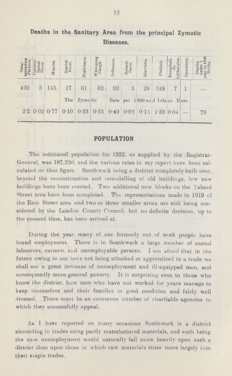 12 Deaths in the Sanitary Area from the principal Zymotic Diseases. Total excluding Phthisis. Cerebro spinal Fever. Measles. Scarlet Fever. Diphtheria. Whooping Cough. Influenza. Enteric Fever. Diarrhæa. Phthisis. Encephali tis Lethargica. Dysentery. Deaths under 1 year to 1000 Births. 420 3 145 17 61 62 92 3 29 249 7 1 - The Zymotic Rate per 1000 and Infant Rate. 22 0.02 0.77 0.10 0.33 0.33 0.49 0.02 0.15 1.33 0.04 - 79 POPULATION The estimated population for 1922, as supplied by the Registrar General, was 187,220, and the various rates in my report have been cal culated on that figure. Southwark being a district completely built over, beyond the reconstruction and remodelling of old buildings, few new buildings have been erected. Two additional new blocks on the Tabard Street area have been completed. The representations made in 1919 of the East Street area and two or three smaller areas are still being con sidered by the London County Council, but no definite decision, up to the present time, has been arrived at. During the year many of our formerly out of work people have found employment. There is in Southwark a large number of casual labourers, carmen, and unemployable persons. I am afraid that in the future owing to our boys not being attached or apprenticed to a trade we shall see a great increase of unemployment and ill-equipped men, and consequently more general poverty. It is surprising even to those who know the district, how men who have not worked for years manage to keep themselves and their families in good condition and fairly well dressed. There must be an enormous number of charitable agencies to which they successfully appeal. As I have reported on many occasions Southwark is a district abounding in trades using partly manufactured materials, and such being the case unemployment would naturally fall more heavily upon such a district than upon those in which raw materials enter more largely into their staple trades.