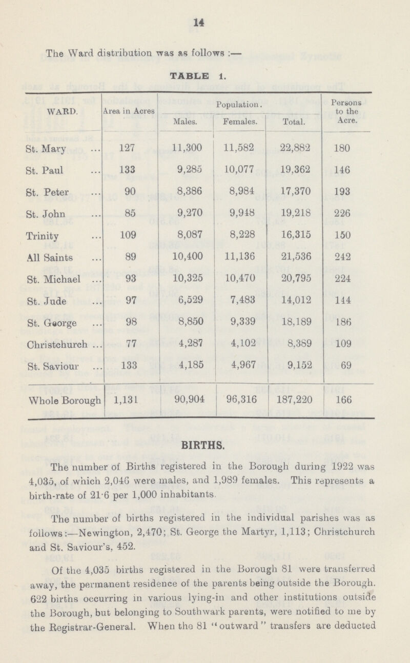 14 The Ward distribution was as follows:- TABLE 1. WARD Area in Acres Population. Persons to the Acre. Males. Females. Total. St. Mary 127 11,300 11,582 22,882 180 St. Paul 133 9,285 10,077 19,362 146 St. Peter 90 8,386 8,984 17,370 193 St. John 85 9,270 9,918 19,218 226 Trinity 109 8,087 8,228 16,315 150 All Saints 89 10,400 11,136 21,536 242 St. Michael 93 10,325 10,470 20,795 224 St. Jude 97 6,529 7,483 14,012 144 St. George 98 8,850 9,339 18,189 186 Christchurch 77 4,287 4,102 8,389 109 St. Saviour 133 4,185 4,967 9,152 69 Whole Borough 1,131 90,904 96,316 187,220 166 BIRTHS. The number of Births registered in the Borough during 1922 was 4,035, of which 2,046 were males, and 1,989 females. This represents a birth-rate of 216 per 1,000 inhabitants. The number of births registered in the individual parishes was as follows:-Newington, 2,470; St. George the Martyr, 1,113; Christchurch and St. Saviour's, 452. Of the 4,035 births registered in the Borough 81 were transferred away, the permanent residence of the parents being outside the Borough. 622 births occurring in various lying-in and other institutions outside the Borough, but belonging to Southwark parents, were notified to me by the Registrar-General. When the 81 outward transfers are deducted