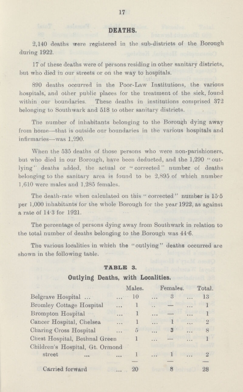 17 DEATHS. 2,140 deaths were registered in the sub.districts of the Borough during 1922. 17 of these deaths were of persons residing in other sanitary districts, but who died in our streets or on the way to hospitals. 890 deaths occurred in the Poor.Law Institutions, the various hospitals, and other public places for the treatment of the sick, found within our boundaries. These deaths in institutions comprised 372 belonging to Southwark and 518 to other sanitary districts. The number of inhabitants belonging to the Borough dying away from home—that is outside our boundaries in the various hospitals and infirmaries—was 1,290. When the 535 deaths of those persons who were non.parishioners, but who died in our Borough, have been deducted, and the 1,290 out lying deaths added, the actual or corrected number of deaths belonging to the sanitary area is found to be 2,895 of which number 1,610 were males and 1,285 females. The death.rate when calculated on this  corrected number is 15'5 per 1,000 inhabitants for the whole Borough for the year 1922, as against a rate of 14 3 for 1921. The percentage of persons dying away from Southwark in relation to the total number of deaths belonging to the Borough was 44'6. The various localities in which the outlying deaths occurred are shown in the following table. TABLE 3. Outlying Deaths, with Localities. Males. Females. Total Belgrave Hospital 10 3 . 13 Bromley Cottage Hospital 1 — 1 Brompton Hospital 1 — 1 Cancer Hospital, Chelsea 1 1 2 Charing Cross Hospital 5 3 8 Chest Hospital, Bethnal Green 1 — 1 Children's Hospital, Gt. Ormond street 1 1 2 Carried forward 20 8 28