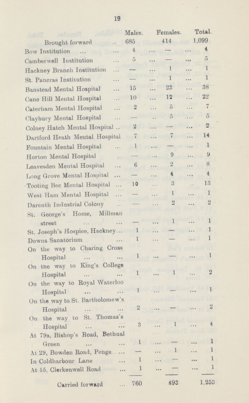 19 Males. Females. Total. Brought forward 685 414 1,099 Bow Institution 4 — 4 Camberwell Institution 5 — 5 Hackney Branch Institution — 1 1 St. Pancras Institution — 1 1 Banstead Mental Hospital 15 ... 23 .. 38 Cane Hill Mental Hospital 10 ... 12 .. 22 Caterham Mental Hospital 2 5 7 Olaybury Mental Hospital — 5 5 Golney Hatch Mental Hospital .. 2 — 2 Dartford Heath Mental Hospital 7 7 .. 14 Fountain Mental Hospital 1 — 1 Horton Mental Hospital — 9 9 Leavesden Mental Hospital 6 2 8 Long Grove Mental Hospital ,.. — 4 4 Tooting Bee Mental Hospital ... 10 3 13 West Ham Mental Hospital — 1 1 Darenth Industrial Colony — 2 2 St. George's Home, Millman street 1 1 St. Joseph's Hospice, Hackney... 1 — 1 Downs Sanatorium 1 — 1 On the way to Charing Cross Hospital 1 1 On the way to King's College Hospital 1 1 2 On the way to Boyal Waterloo Hospital 1 1 On the way to St. Bartholomew's Hospital 2 — 2 On the way to St. Thomas's Hospital 3 1 4 At 79a, Bishop's Boad, Bethnal Green 1 — 1 At 29, Bowden Boad, Penge — 1 1 In Coldharbour Lane 1 — 1 At 15, Clerkenwell Boad 1 — 1 Carried forward 760 493 1,253