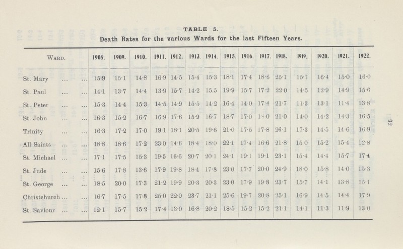 TABLE 5. Death Bates for the various Wards for the last Fifteen Years. Ward. 1908. 1909. 1910. 1911. 1912. 1913 1914. 1915. 1916. 1917. 1918. 1919. 1920. 1921. 1922. St. Mary 15.9 15.1 14.8 16.9 14.5 15.4 15.3 18.1 17.4 18.6 25.1 15.7 16.4 15.0 16.0 St. Paul 14.1 13.7 14.4 13.9 15.7 14.2 15.5 19.9 15.7 17.2 22.0 14.5 12.9 14.9 15.6 St. Peter 15.3 14.4 15.3 14.5 14.9 15.5 14.2 16.4 14.0 17.4 21.7 11.3 13.1 11.4 13.8 St. John 16.3 15.2 16.7 16.9 17.6 15.9 16.7 18.7 17.0 l8.0 21.0 14.0 14.2 14.3 16.5 Trinity 16.3 17.2 17.0 19.1 18.1 20.5 19.6 21.0 17.5 17.8 26.1 17.3 14.5 14.6 16.9 All Saints 18.8 18.6 17.2 23.0 14.6 18.4 18.0 22.1 17.4 16.6 21.8 15.0 15.2 15.4 12.8 St. Michael 17.1 17.5 15.3 19.5 16.6 20.7 20.1 24.1 19.1 19.1 23.1 15.4 14.4 15.7 17.4 St. Jude 15.6 17.8 13.6 17.9 19.8 18.4 17.8 23.0 17.7 20.0 24.9 18.0 15.8 14.0 15.3 St. George 18.5 20.0 17.3 21.2 19.9 20.3 20.3 23.0 17.9 19.8 23.7 15.7 14.1 13.8 15.1 Christchurch 16.7 17.5 17.8 25.0 22.0 23.7 21.1 25.6 19.7 20.8 25.1 16.9 14.5 14.4 17.9 St. Saviour 12.1 15.7 15.2 17.4 13.0 16.8 20.2 18.5 15.2 15.2 21.1 14.1 11.3 11.9 13.0