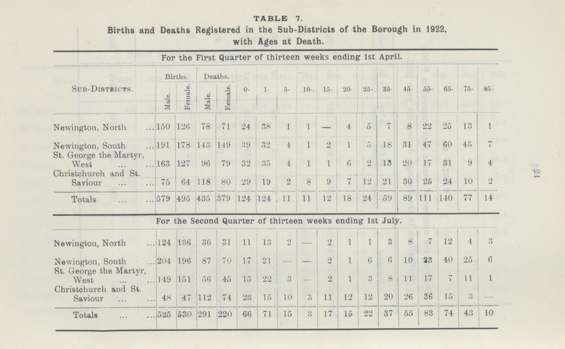 TABLE 7. Births and Deaths Registered in the Sub-Districts of the Borough in 1922, with Ages at Death. For the First Quarter of thirteen weeks ending 1st April. Sub-Districts. Births. Deaths. Male. ' Female. Male. Female. 0- 1- 5- 10- 15- 20- 25- 35 45- 55- 65- 75- 85- Newington, North 150 126 78 71 24 38 1 1 — 4 5 7 8 22 25 13 1 Newington, South 191 178 143 149 39 32 4 1 2 1 5 18 31 47 60 45 7 St. George the Martyr, West 163 127 96 79 32 35 4 1 1 6 2 13 20 17 31 9 4 Christchureh and St. Saviour 75 64 118 80 29 19 2 8 9 7 12 21 30 25 24 10 2 Totals 579 495 435 379 124 124 11 11 12 18 24 59 89 111 140 77 14 For the Second Quarter of thirteen weeks ending 1st July. Newington, North 124 136 36 31 11 13 2 — 2 1 1 3 8 7 12 4 3 Newington, South 204 196 87 70 17 21 — – 2 1 6 6 10 23 40 25 6 St. George the Martyr, West 149 151 56 45 15 22 8 – 9 1 3 8 11 17 7 11 1 Christchurch and St. Saviour 48 47 112 74 23 15 10 0 11 12 12 20 26 36 15 3 – Totals 525 530 291 220 66 71 15 3 17 15 22 37 55 83 74 43 10 24