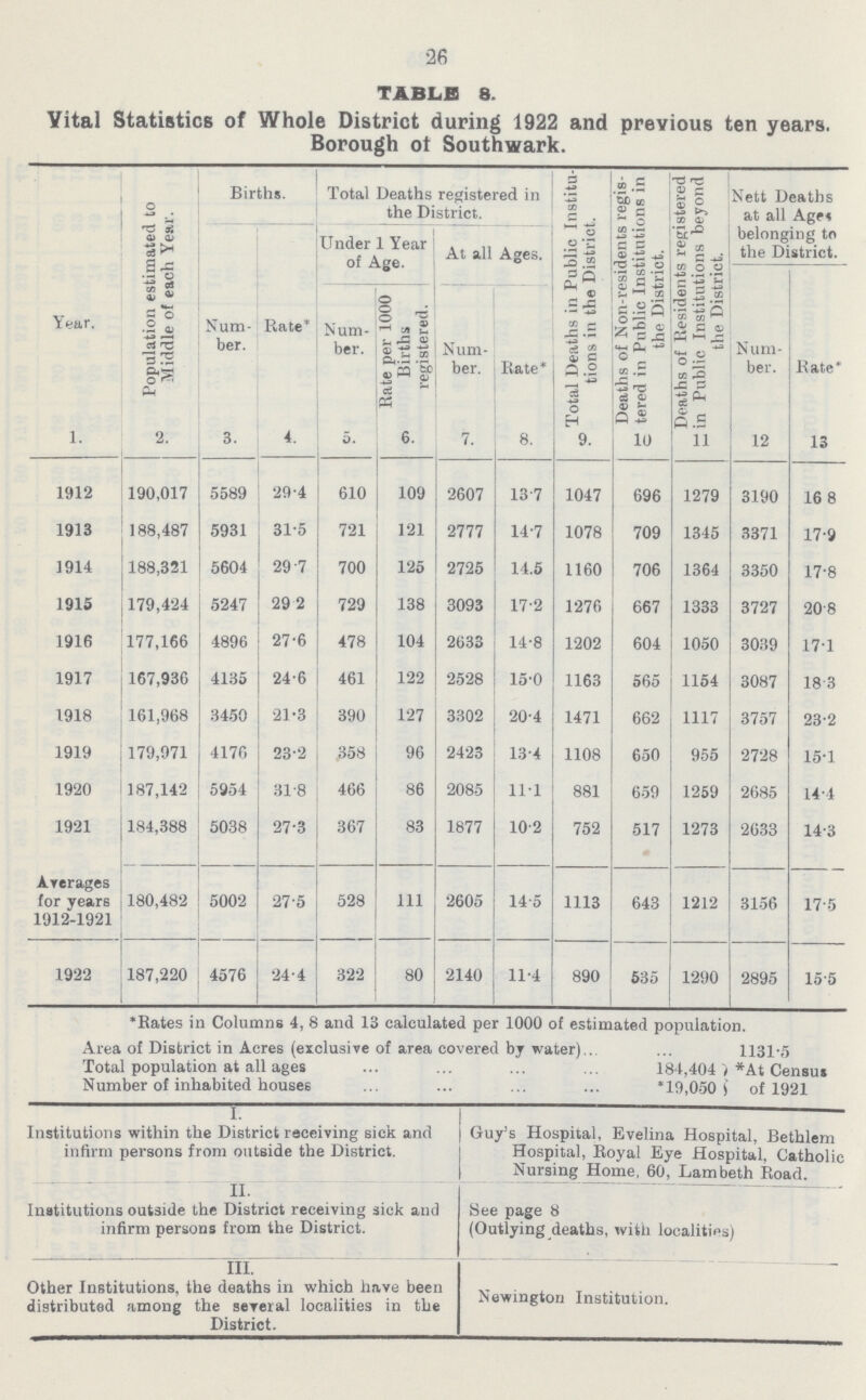 26 TABLE 8. Yital Statistics of Whole District during 1922 and previous ten years. Borough ol Southwark. Year. Population estimated to Middle of each Year. Births. Total Deaths registered in the District. Total Deaths in Public Institu tions in the District. Deaths of Non-residents regis tered in Public Institutions in the District. Deaths of Residents registered in Public Institutions beyond the District. Nett Deaths at all Age< belonging to the District. Num ber. Rate* Under 1 Year of Age. At all Ages. Num ber. Bate* Num ber. Bate* Num ber. Rate per 1000 Births registered. 1. 2. 3. 4. 5. 6. 7. 8. 9. 10 11 12 13 1912 190,017 5589 29.4 610 109 2607 13.7 1047 696 1279 3190 16.8 1913 188,487 5931 31.5 721 121 2777 14.7 1078 709 1345 3371 17.9 1914 188,321 5604 29.7 700 125 2725 14.5 1160 706 1364 3350 17.8 1915 179,424 5247 29.2 729 138 3093 17.2 1276 667 1333 3727 20.8 1916 177,166 4896 27.6 478 104 2633 14.8 1202 604 1050 3039 17.1 1917 167,936 4135 24.6 461 122 2528 15.0 1163 565 1154 3087 18.3 1918 161,968 3450 21.3 390 127 3302 20.4 1471 662 1117 3757 23.2 1919 179,971 4170 23.2 358 96 2423 13.4 1108 650 955 2728 15.1 1920 187,142 5954 31.8 466 86 2085 111 881 659 1259 2685 14.4 1921 184,388 5038 27.3 367 83 1877 10.2 752 517 1273 2633 14.3 Arerages for years 1912-1921 180,482 5002 27.5 528 111 2605 14.5 1113 643 1212 3156 17.5 1922 187,220 4576 24.4 322 80 2140 11.4 890 535 1290 2895 15-5 Kates in Columns 4, 8 and 13 calculated per 1000 of estimated population. Area of District in Acres (exclusive of area covered by water) 1131.5 Total population at all ages 184,404 *At Census Number of inhabited houses *19,050 of 1921 r Institutions within the District receiving sick and infirm persons from outside the District. Guy's Hospital, Evelina Hospital, Bethlem Hospital, Royal Eye Hospital, Catholic Nursing Home, 60, Lambeth Road. II. Institutions outside the District receiving sick and infirm persons from the District. See page 8 (Outlying deaths, with localities) III. Other Institutions, the deaths in which have been distributed among the several localities in the District. Newington Institution.