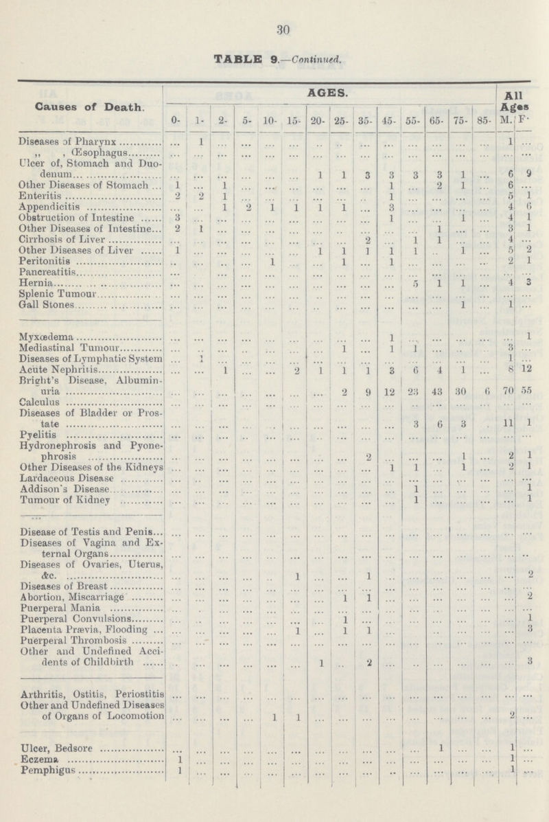 30 TABLE 9.—Continued. Causes of Death. AGES. All Ages 0- 1- 2- 5- 10- 15- 20- 25- 35- 45- 55- 65- 75- 85- M- F- Diseases of Pharynx ... 1 ... ... ... ... ... ... ... ... ... ... ... ... 1 ... ,, , Œsophagus ... ... ... ... ... ... ... ... ... ... ... ... ... ... ... ... Ulcer of, Stomach and Duo denum ... ... ... ... ... ... 1 1 3 3 3 3 1 ... 6 9 Other Diseases of Stomach 1 ... 1 ... ... ... ... ... ... 1 ... 2 1 ... 6 ... Enteritis 2 2 1 ... ... ... ... ... ... 1 ... ... ... ... 5 1 Appendicitis ... ... 1 2 1 1 1 1 ... 3 ... ... ... ... 4 6 Obstruction of Intestine 3 ... ... ... ... ... ... ... ... 1 ... ... ... ... 4 1 Other Diseases of Intestine 2 1 ... ... ... ... ... ... ... ... ... 1 ... ... 3 1 Cirrhosis of Liver ... ... ... ... ... ... ... ... 2 ... 1 1 ... ... 4 ... Other Diseases of Liver 1 ... ... ... ... ... 1 1 1 1 1 ... 1 ... 5 2 Peritonitis ... ... ... ... 1 ... ... 1 ... 1 ... ... ... ... 2 1 Pancreatitis ... ... ... ... ... ... ... ... ... ... ... ... ... ... ... ... Hernia ... ... ... ... ... ... ... ... ... ... 5 1 1 ... 4 3 Splenic Tumour ... ... ... ... ... ... ... ... ... ... ... ... ... ... ... ... Gall Stones ... ... ... ... ... ... ... ... ... ... ... ... 1 ... 1 ... Myxoedema ... ... ... ... ... ... ... ... ... 1 ... ... ... ... ... 1 Mediastinal Tumour ... ... ... ... ... ... ... 1 ... 1 1 ... ... ... 3 ... Diseases of Lymphatic System ... ...I... ... ... ... ... ... ... ... ... ... ... ... ... 1 ... Acute Nephritis ... ... 1 ... ... 2 1 1 1 3 6 ... 1 ... 8 12 Brieht's Disease, Albumin uria ... ... ... ... ... ... ... 2 9 12 23 43 30 6 70 55 Calculus ... ... ... ... ... ... ... ... ... ... ... ... ... ... ... ... Diseases of Bladder or Pros tate ... ... ... ... ... ... ... ... ... ... 3 6 3 ... 11 1 Pyelitis ... ... ... ... ... ... ... ... ... ... ... ... ... ... ... ... Hydronephrosis and Pyone phrosis ... ... ... ... ... ... ... ... 2 ... ... ... 1 ... 2 1 Other Diseases of the Kidneys ... ... ... ... ... ... ... ... ... 1 1 ... 1 ... 2 1 Lardaceous Disease ... ... ... ... ... ... ... ... ... ... ... ... ... ... ... ... Addison's Disease ... ... ... ... ... ... ... ... ... ... 1 ... ... ... ... 1 Tumour of Kidney ... ... ... ... ... ... ... ... ... ... 1 ... ... ... ... 1 Disease of Testis and Penis ... ... ... ... ... ... ... ... ... ... ... ... ... ... ... ... Diseases of Vagina and Ex ternal Organs ... ... ... ... ... ... ... ... ... ... ... ... ... ... ... ... Diseases of Ovaries, Uterus, &c. ... ... ... ... ... 1 ... ... 1 ... ... ... ... ... ... 2 Diseases of Breast ... ... ... ... ... ... ... ... ... ... ... ... ... ... ... ... Abortion, Miscarriage ... ... ... ... ... ... ... 1 1 ... ... ... ... ... ... 2 Puerperal Mania ... ... ... ... ... ... ... ... ... ... ... ... ... ... ... ... Puerperal Convulsions ... ... ... ... ... ... 1 ... ... ... ... ... ... 1 Placenta Proevia, Flooding ... ... ... ... ... 1 ... 1 1 ... ... ... ... ... ... 3 Puerperal Thrombosis ... ... ... ... ... ... ... ... ... ... ... ... ... ... ... ... Other and Undefined Acci dents of Childbirth ... ... ... ... ... ... 1 ... 2 ... ... ... ... ... ... 3 Arthritis, Ostitis, Periostitis ... ... ... ... ... ... ... ... ... ... ... ... ... ... ... ... Other and Undefined Diseases of Organs of Locomotion ... ... ... ... 1 1 ... ... ... ... ... ... ... ... 2 ... Ulcer, Bedsore ... ... ... ... ... ... ... ... ... ... ... 1 ... ... 1 ... Eczema 1 ... ... ... ... ... ... ... ... ... ... ... ... ... 1 ... Pemphigus 1 ... ... ... ... ... ... ... ... ... ... ... ... ... 1 ...