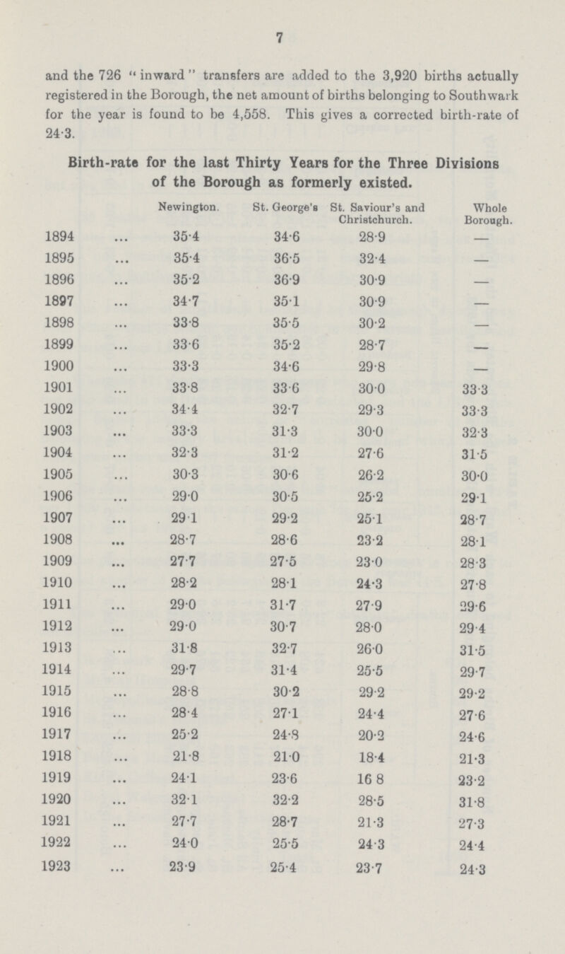 7 and the 726 inward transfers are added to the 3,920 births actually registered in the Borough, the net amount of births belonging to Southwark for the year is found to be 4,558. This gives a corrected birth-rate of 24.3. Birth-rate for the last Thirty Years for the Three Divisions of the Borough as formerly existed. Newington. St. George's St. Saviour's and Christchurch. Whole Borough. 1894 35.4 34.6 28.9 — 1895 35.4 36.5 32.4 — 1896 35.2 36.9 30.9 — 1897 34.7 35.1 30.9 — 1898 33.8 35.5 30.2 — 1899 33.6 35.2 28.7 — 1900 33.3 34.6 29.8 — 1901 33.8 33. 6 30.0 33. 3 1902 34.4 32.7 29.3 33.3 1903 33.3 31.3 30.0 32.3 1904 32.3 31.2 27.6 31.5 1905 30.3 30.6 26.2 30.0 1906 29.0 30.5 25.2 29.1 1907 29.1 29.2 25.1 28.7 1908 28.7 28.6 23.2 28.1 1909 27.7 27.5 23.0 28.3 1910 28.2 28.1 24.3 27.8 1911 29.0 31.7 27.9 29.6 1912 29.0 30.7 28.0 29.4 1913 31.8 32.7 26.0 31.5 1914 29.7 31.4 25.5 29.7 1915 28.8 30.2 29.2 29.2 1916 28.4 27.1 24.4 27.6 1917 25.2 24.8 20.2 24.6 1918 21.8 21.0 18.4 21.3 1919 24.1 23.6 16. 8 23.2 1920 32.1 32.2 28.5 31.8 1921 27.7 28.7 21.3 27.3 1922 24.0 25.5 24.3 24.4 1923 23.9 25.4 23.7 24.3