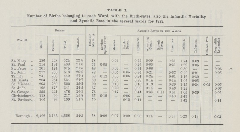 8 TABLE 2. Number of Births belonging to each Ward, with the Birth-rates, also the Infantile Mortality and Zymotic Rate in the several wards for 1923. WARD. Births. Infantile Mortality. Zymotic Rates in the Wards. Males. Females. Total. Birth-rate. Cerebro Spinal Fever. Measles. Scarlet Fever. Diphtheria. Whooping Cough. Enteric Fever. Diarrhæa. Phthisis. Influenza. Chioken Pox. E cephalitis Lethargica St. Mary 296 228 524 22.8 78 _ 0.04 0.22 0.09 0.31 1.74 0.09 St. Paul 214 194 408 21.0 56 0.05 — — 0.26 0.05 — 0.21 1.29 0.05 St. Peter 201 174 375 21.5 48 — 0.06 — 0.34 0.06 — — 0.80 — 0.06 St. John 277 236 513 26.6 72 — 0.05 0.05 0.36 0.21 — 0.52 0.99 0.21 0.05 Trinity 241 208 449 27.4 69 0.12 0.06 0.06 0.24 0.24 — 0.61 1.16 0.30 — — All Saints 283 251 534 24.7 60 — 0.05 — 0.28 0.14 — 0.14 1.06 0.05 — — St. Michael 263 259 522 25.2 90 — 0.10 — 0.15 0.19 — 0.29 1.45 0.24 0.05 0.05 St. Jude 168 173 341 24.5 67 — 0.22 — 0.29 0.14 — 0.43 1.22 0.07 St. George 255 221 476 26.3 76 — 0.17 — 0.44 0.33 0.11 0.61 1.05 0.39 — 0.06 Christchurch. 118 99 217 25.8 65 0.12 — 0.06 — — — 0.48 1.43 — — — St. Saviour 106 93 199 21.7 50 — — 0.12 0.11 — — — 1.42 — — 0.11 Borough 2,422 2,136 4,558 24.3 68 0.02 0.07 0.02 0.26 0.14 — 0.33 1.23 0.13 — 0.03