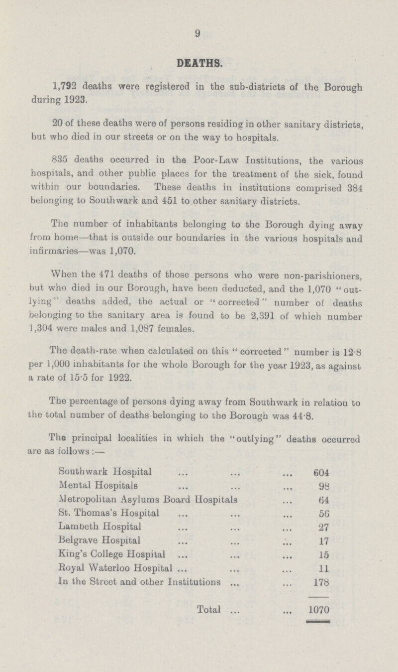 9 DEATHS. 1,792 deaths were registered in the sub-districts of the Borough during 1923. 20 of these deaths were of persons residing in other sanitary districts, but who died in our streets or on the way to hospitals. 835 deaths occurred in the Poor-Law Institutions, the various hospitals, and other public places for the treatment of the sick, found within our boundaries. These deaths in institutions comprised 384 belonging to Southwark and 451 to other sanitary districts. The number of inhabitants belonging to the Borough dying away from home—that is outside our boundaries in the various hospitals and infirmaries—was 1,070. When the 471 deaths of those persons who were non-parishioners, but who died in our Borough, have been deducted, and the 1,070 out lying deaths added, the actual or corrected number of deaths belonging to the sanitary area is found to be 2,391 of which number 1,304 were males and 1,087 females. The death-rate when calculated on this corrected number is 12.8 per 1,000 inhabitants for the whole Borough for the year 1923, as against a rate of 15.5 for 1922. The percentage of persons dying away from Southwark in relation to the total number of deaths belonging to the Borough was 44.8. The principal localities in which the outlying deaths occurred are as follows :— Southwark Hospital 604 Mental Hospitals 98 Metropolitan Asylums Board Hospitals 64 St. Thomas's Hospital 56 Lambeth Hospital 27 Belgrave Hospital 17 King's College Hospital 15 Royal Waterloo Hospital 11 In the Street and other Institutions 178 Total 1070