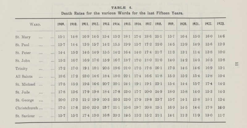 11 table 4. Death Bates for the various Wards for the last Fifteen Years. ward. 1909. 1910. 1911. 1912. 1913. 1914. 1915. 1916. 1917. 1918. 1919. 1920. 1921. 1922. 1923. St. Mary 15.1 14.8 16.9 14.5 15.4 15.3 18.1 17.4 18.6 25.1 15.7 16.4 15.0 16.0 14.6 St. Paul 13.7 14.4 13.9 15.7 14.2 15.5 19.9 15.7 17.2 22.0 14.5 12.9 14.9 15.6 12.3 St. Peter 14.4 15.3 14.5 14.9 15.5 14.2 16.4 14.0 17.4 21.7 11.3 13.1 11.4 13.8 10.0 St. John 15.2 16.7 16. 9 17.6 15.9 16.7 18.7 17.0 18.0 21.0 14.0 14.2 14.3 16.5 12.8 Trinity 17.2 17.0 19.1 18.1 20.5 19.6 21.0 17.5 17.8 26.1 17.3 14.5 14.6 16.9 131 All Saints 18.6 17.2 23.0 14.6 18.4 18.0 22.1 17.4 16.6 21.8 15. 0 15.2 15.4 12.8 10.4 St. Michael 17.5 15.3 19.5 16.6 20.7 20.1 24.1 19.1 19.1 23.1 15.4 14.4 15.7 17.4 14.2 St. Jude 17.8 13.6 17.9 19.8 18.4 17.8 23.0 17.7 20.0 24.9 18.0 15.8 14.0 15.3 14.3 St. George 20.0 17.3 21.2 19.9 20.3 20.3 23.0 17.9 19.8 23.7 15.7 14.1 13.8 15.1 12.4 Christchurch 17.5 17.8 25.0 22.0 23.7 21.1 25.6 19.7 20.8 25.1 16.9 14.5 14.4 17.9 16.0 St. Saviour 15.7 15.2 17.4 13.0 16.8 20.2 18.5 15.2 15.2 21.1 14.1 11.3 11.9 13.0 11.7