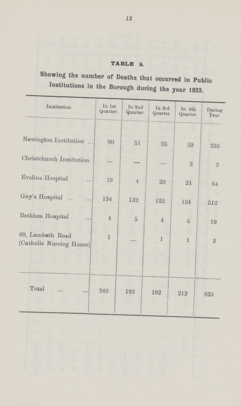 12 TABLE 5. Showing the number of Deaths that occurred in Public Institutions in the Borough during the year 1923. Institution. In 1st Quarter. In 2nd Quarter. In 3rd Quarter In 4th Quarter. During Year. Newington Institution 90 51 35 59 235 Christchurch Institution — — — 2 2 Evelina Hospital 19 4 20 21 64 Guy's Hospital 134 132 122 124 512 Bethlem Hospital 4 5 4 6 19 60, Lambeth Road (Catholic Nursing Home) 1 - 1 1 3 Total 248 192 182 213 835