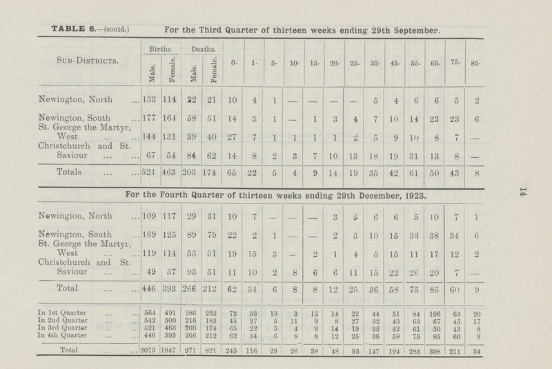 14 TABLE 6.—(contd.) Fop the Third Quarter of thirteen weeks ending 29th September. Sub-Districts. Births. Deaths. 0- 1- 5- 10- 15- 20- 25- 35- 45- 55- 65- 75- 85- Male. Female. Male. Female. Newington, North 133 114 22 21 10 4 1 — — — — 5 4 6 6 5 2 Newington, South 177 164 58 51 14 3 1 — 1 3 4 7 10 14 23 23 6 St. George the Martyr, West 144 131 39 40 27 7 1 1 1 1 2 5 9 10 8 7 — Christchurch and St. Saviour 67 54 84 62 14 8 2 3 7 10 13 18 19 31 13 8 — Totals 521 463 203 174 65 22 5 4 9 14 19 35 42 61 50 43 8 For the Fourth Quarter of thirteen weeks ending 29th December, 1923. Newington, North 109 117 29 31 10 7 — — — 3 5 6 6 5 10 7 1 Newington, South 169 125 89 79 22 2 1 — — 2 5 10 15 33 38 34 6 St. George the Martyr, West 119 114 55 51 19 15 3 — 2 1 4 5 15 11 17 12 2 Christchurch and St. Saviour 49 37 93 51 11 10 2 8 6 6 11 15 22 26 20 7 — Total 446 393 266 212 62 34 6 8 8 12 25 36 58 75 85 60 9 In 1st Quarter 564 491 286 252 73 33 13 3 12 14 22 44 51 84 106 63 20 In 2nd Quarter 542 500 216 183 45 27 5 11 9 8 27 32 43 63 67 45 17 In 3rd Quarter 521 463 203 174 65 22 5 4 9 14 19 35 42 61 50 43 8 In 4th Quarter 446 393 266 212 62 34 6 8 8 12 25 36 58 75 85 60 9 Total 2073 1847 971 821 245 116 29 26 38 48 93 147 194 283 308 211 54