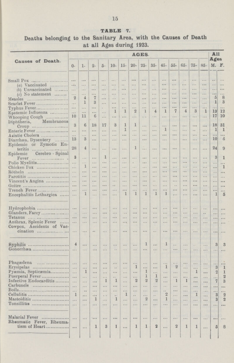 15 TABLE 7. Deaths belonging to the Sanitary Area, with the Causes of Death at all Ages during 1923. Causes of Death. AGES. All Ages 0- 1- 2- 5- 10- 15- 20- 25- 35- 45- 55- 65- 75- 85- M. F. Small Pox ... ... ... ... ... ... ... ... ... ... ... ... ... ... ... ... (a) Vaccinated ... ... ... ... ... ... ... ... ... ... ... ... ... ... ... ... (h) Unvaccinated ... ... ... ... ... ... ... ... ... ... ... ... ... ... ... ... (c) No statement ... ... ... ... ... ... ... ... ... ... ... ... ... ... ... ... Measles 2 4 7 ... ... ... ... ... ... ... ... ... ... ... 5 8 Scarlet. Fever ... 1 3 ... ... ... ... ... ... ... ... ... ... ... 1 3 Typhus Fever ... ... ... ... ... ... ... ... ... ... ... ... ... ... ... ... Epidemic Influenza ... ... ... ... 1 1 ... 1 4 1 7 4 3 1 13 12 Whooping Cough 10 11 6 ... ... ... ... ... ... ... ... ... ... ... 17 10 Diphtheria, Membranous Croup 3 6 18 17 3 1 1 ... ... ... ... ... ... ... 18 31 Enteric Fever ... ... ... ... ... 1 ... ... ... 1 ... ... ... ... 1 1 Asiatic Cholera ... ... ... ... ... ... ... ... ... ... ... ... ... ... ... ... Diarrhæa, Dysentery 13 3 ... ... ... ... ... ... ... ... ... ... ... ... 10 6 Epidemic or Zymotic En teritis 28 4 ... ... ... ... 1 ... ... ... ... ... ... ... 24 9 Epidemic Cerebro - Spinal Fever 3 ... ... 1 ... ... ... ... ... ... ... ... ... ... 3 1 Polio Myelitis ... ... ... ... ... ... ... ... ... ... ... ... ... ... ... ... Chicken Fox ... 1 ... ... ... ... ... ... ... ... ... ... ... ... ... 1 Rotheln ... ... ... ... ... ... ... ... ... ... ... ... ... ... ... ... Parotitis ... ... ... ... ... ... ... ... ... ... ... ... ... ... ... ... Vincent's Angina ... ... ... ... ... ... ... ... ... ... ... ... ... ... ... ... Goitre ... ... ... ... ... ... ... ... ... ... ... ... ... ... ... ... Trench Fever ... ... ... ... ... ... ... ... ... ... ... ... ... ... ... ... Encephalitis Lethargica ... 1 ... ... ... 1 1 1 1 1 ... ... ... ... 1 5 Hydrophobia ... ... ... ... ... ... ... ... ... ... ... ... ... ... ... ... Glanders, Farcy ... ... ... ... ... ... ... ... ... ... ... ... ... ... ... ... Tetanus ... ... ... ... ... ... ... ... ... ... ... ... ... ... ... ... Anthrax, Splenic Fever ... ... ... ... ... ... ... ... ... ... ... ... ... ... ... ... Cowpox, Accidents of Vac cination ... ... ... ... ... ... ... ... ... ... ... ... ... ... ... ... Syphilis 4 ... ... ... ... ... ... l ... 1 ... ... ... ... 3 3 Gonorrhæa ... ... ... ... ... ... ... ... ... ... ... ... ... ... ... ... Phagtedena ... ... ... ... ... ... ... ... ... ... ... ... ... ... ... ... Erysipelas ... ... ... ... ... ... l ... ... 1 2 ... ... ... 3 1 Pyaemia, Septicaemia ... 1 ... ... ... ... ... l ... ... ... ... 1 ... 2 1 Puerperal Fever ... ... ... ... ... ... ... 1 1 ... ... ... ... ... ... 2 Infective Endocarditis ... ... ... 1 1 ... 2 2 2 ... 1 ... ... ... 7 3 Carbuncle ... ... ... ... ... ... ... ... ... ... ... ... ... ... ... ... Boils ... ... ... ... ... ... ... ... ... ... ... ... ... ... ... ... Cellulitis 1 ... ... ... ... 1 ... ... ... 2 ... ... 1 ... 3 2 Mastoiditis ... ... 1 ... 1 ... ... 2 ... 1 ... ... ... ... 3 2 Tonsillitis ... ... ... ... ... ... ... ... ... ... ... ... ... ... ... ... Malarial Fever ... ... ... ... ... ... ... ... ... ... ... ... ... ... ... ... Rheumatic Fever, Rheuma tism of Heart ... ... l 3 1 ... 1 1 2 ... 2 1 1 ... 5 8