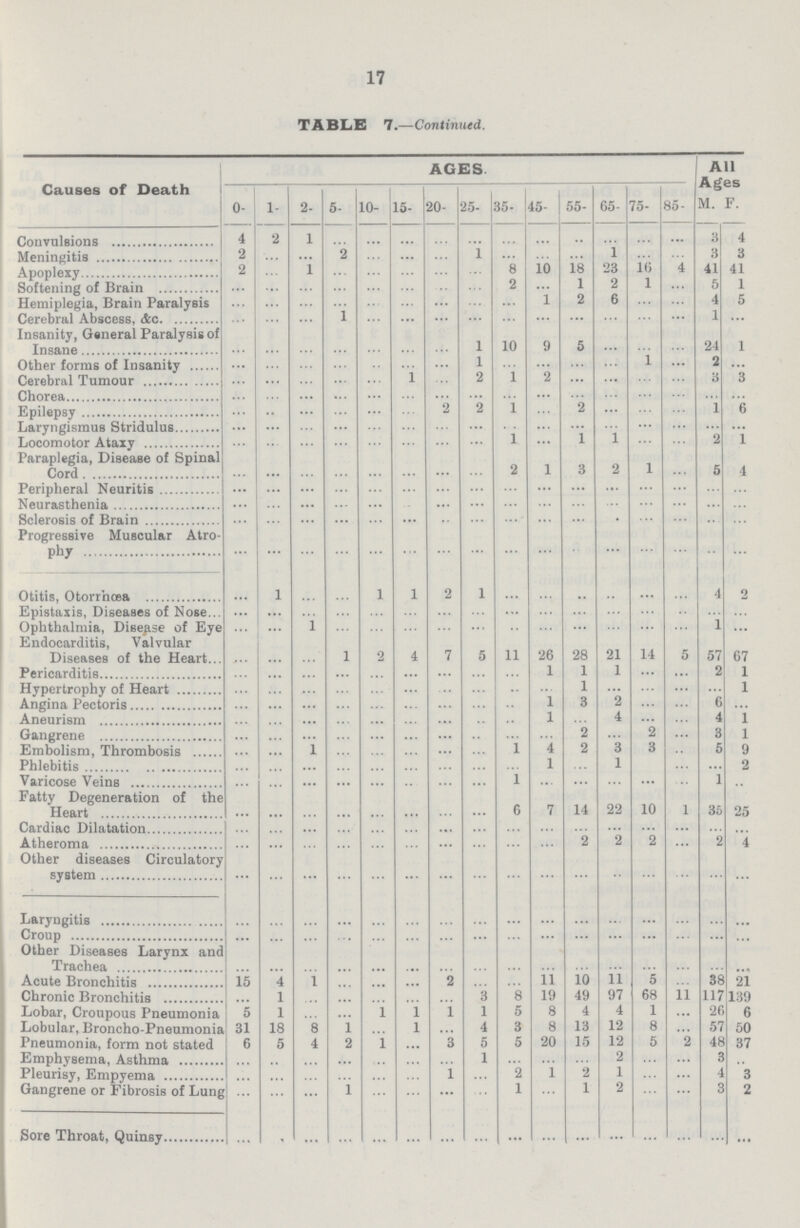 TABLE 7.—Continued. Causes of Death AGES All Ages 0- 1- 2- 5- 10- 15- 20- 25- 35- 45- 55- 65- 75- 85- M. F. Convulsions 4 2 1 ... ... ... ... ... ... ... ... ... ... ... 3 4 Meningitis 2 ... ... 2 ... ... ... 1 ... ... ... 1 ... ... 3 3 Apoplexy 2 ... 1 ... ... ... ... ... 8 10 18 23 16 4 41 41 Softening of Brain ... ... ... ... ... ... ... ... 2 ... 1 2 1 ... 5 1 Hemiplegia, Brain Paralysis ... ... ... ... ... ... ... ... ... 1 2 6 ... ... 4 5 Cerebral Abscess, etc ... ... ... 1 ... ... ... ... ... ... ... ... ... ... 1 ... Insanity, General Paralysis of Insane ... ... ... ... ... ... ... 1 10 9 5 ... ... ... 24 1 Other forms of Insanity ... ... ... ... ... ... ... 1 ... ... ... ... 1 ... 2 ... Cerebral Tumour ... ... ... ... ... 1 ... 2 1 2 ... ... ... ... 3 3 Chorea ... ... ... ... ... ... ... ... ... ... ... ... ... ... ... ... Epilepsy ... ... ... ... ... ... 2 2 1 ... 2 ... ... ... 1 6 Laryngismus Stridulus ... ... ... ... ... ... ... ... ... ... ... ... ... ... ... ... Locomotor Ataxy ... ... ... ... ... ... ... ... 1 ... 1 1 ... ... 2 1 Paraplegia, Disease of Spinal Cord ... ... ... ... ... ... ... ... 2 1 3 2 1 ... 5 4 Peripheral Neuritis ... ... ... ... ... ... ... ... ... ... ... ... ... ... ... ... Neurasthenia ... ... ... ... ... ... ... ... ... ... ... ... ... ... ... ... Sclerosis of Brain ... ... ... ... ... ... ... ... ... ... ... ... ... ... ... ... Progressive Muscular Atro phy ... ... ... ... ... ... ... ... ... ... ... ... ... ... ... ... Otitis, Otorrhœa ... 1 ... ... 1 l 2 1 ... ... ... ... ... ... 4 2 Epistaxis, Diseases of Nose ... ... ... ... ... ... ... ... ... ... ... ... ... ... ... ... Ophthalmia, Disease of Eye ... ... 1 ... ... ... ... ... ... ... ... ... ... ... 1 ... Endocarditis, Valvular Diseases of the Heart ... ... ... 1 2 4 7 5 11 26 28 21 14 5 57 67 Pericarditis ... ... ... ... ... ... ... ... ... 1 1 1 ... ... 2 1 Hypertrophy of Heart ... ... ... ... ... ... ... ... ... ... 1 ... ... ... ... 1 Angina Pectoris ... ... ... ... ... ... ... ... ... 1 3 2 ... ... 6 ... Aneurism ... ... ... ... ... ... ... ... ... 1 ... 4 ... ... 4 1 Gangrene ... ... ... ... ... ... ... ... ... ... 2 ... 2 ... 3 1 Embolism, Thrombosis ... ... 1 ... ... ... ... ... 1 4 2 3 3 ... 5 9 Phlebitis ... ... ... ... ... ... ... ... ... 1 ... 1 ... ... ... 2 Varicose Veins ... ... ... ... ... ... ... ... 1 ... ... ... ... ... 1 ... Fatty Degeneration of the Heart ... ... ... ... ... ... ... ... 6 7 14 22 10 1 35 25 Cardiac Dilatation ... ... ... ... ... ... ... ... ... ... ... ... ... ... ... ... Atheroma ... ... ... ... ... ... ... ... ... ... 2 2 2 ... 2 4 Other diseases Circulatory system ... ... ... ... ... ... ... ... ... ... ... ... ... ... ... ... Laryngitis ... ... ... ... ... ... ... ... ... ... ... ... ... ... ... ... Croup ... ... ... ... ... ... ... ... ... ... ... ... ... ... ... ... Other Diseases Larynx and Trachea ... ... ... ... ... ... ... ... ... ... ... ... ... ... ... ... Acute Bronchitis 15 4 1 ... ... ... 2 ... ... 11 10 11 5 ... 38 21 Chronic Bronchitis ... 1 ... ... ... ... ... 3 8 19 49 97 68 11 117 139 Lobar, Croupous Pneumonia 5 1 ... ... 1 1 1 1 5 8 4 4 1 ... 26 6 Lobular, Broncho-Pneumonia 31 18 8 1 ... l ... 4 3 8 13 12 8 ... 57 50 Pneumonia, form not stated 6 5 4 2 1 ... 3 5 5 20 15 12 5 2 48 37 Emphysema, Asthma ... ... ... ... ... ... ... 1 ... ... ... 2 ... ... 3 ... Pleurisy, Empyema ... ... ... ... ... ... 1 ... 2 1 2 1 ... ... 4 3 Gangrene or Fibrosis of Lung ... ... ... 1 ... ... ... ... 1 ... 1 2 ... ... 3 2 Sore Throat, Quinsy ... ... ... ... ... ... ... ... ... ... ... ... ... ... ... ... 17