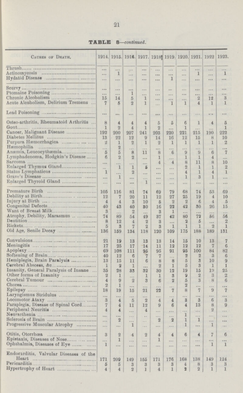 21 TABLE 8—continued. Causes of Death. 1914. 1915. 1916. 1917. 1918] 1919: 1920. 1921. 1922 1923. Thrush ... ... ... ... ... ... ... ... ... ... Actinomycosis ... 1 ... ... ... ... ... 1 ... 1 Hydatid Disease ... ... ... ... ... 1 ... ... ... ... Scurvy ... ... ... ... ... ... ... ... ... ... Ptomaine Poisoning ... ... 1 ... ... ... ... ... ... ... Chronic Alcoholism 15 14 5 1 ... ... ... 2 12 3 Acute Alcoholism, Delirium Tremens 7 5 2 1 ... 1 1 4 1 1 Lead Poisoning ... ... ... ... ... ... ... ... ... ... Osteo-arthritis, Rheumatoid Arthritis 8 4 4 4 5 5 6 1 4 5 Gout 1 2 4 1 2 ... 1 ... ... 1 Cancer, Malignant Disease 192 200 207 241 203 220 221 215 190 222 Diabetes Mellitus 13 22 12 9 14 16 12 15 8 10 Purpura Hæmorrhagica 2 1 2 1 9 1 1 1 1 2 Hæmophilia ... 2 ... ... ... ... ... ... ... ... Anæmia, Leucocythæmia 5 5 8 11 8 6 9 9 6 7 Lymphadenoma, Hodgkin's Disease 6 2 2 ... 1 ... 1 1 4 ... Sarcoma ... ... ... ... 4 4 8 11 8 10 Enlarged Thymus Gland ... 1 1 ... ... ... 2 1 1 2 Status Lymphaticus 1 ... 2 ... ... ... 4 1 4 1 Grave's Disease ... 1 ... ... ... ... 1 3 1 ... Enlarged Thyroid Gland ... ... ... 1 ... ... ... ... ... ... Premature Birth 105 116 81 74 69 79 68 74 53 69 Debility at Birth 12 7 20 11 12 27 25 19 4 10 Injury at Birth 4 4 3 10 5 2 2 6 4 5 Congenital Defects 40 43 40 30 16 22 42 30 26 15 Want of Breast Milk 3 ... 2 ... 3 1 ... ... ... ... Atrophy, Debility, Marasmus 74 89 54 49 37 42 80 72 66 56 Dentition 8 12 4 2 3 ... 2 5 ... 2 Rickets 5 8 7 2 3 1 1 1 2 1 Old Age, Senile Decay 136 159 134 118 120 109 175 188 189 131 Convulsions 21 19 13 13 13 14 15 10 13 7 Meningitis 17 25 17 14 11 12 12 12 7 6 Apoplexy 69 108 111 95 95 91 95 100 84 82 Softening of Brain 40 12 6 7 7 ... 2 2 3 6 Hemiplegia, Brain Paralysis 13 15 11 6 8 8 5 3 10 9 Cerebral Abscess, Ac 1 2 1 ... 9 1 5 3 1 1 Insanity, General Paralysis of Insane . 35 28 33 32 30 12 19 15 19 25 Other forms of Insanity 2 1 ... 1 1 3 9 2 3 2 Cerebral Tumour 4 9 2 3 6 2 5 3 8 6 Chorea 2 1 ... ... ... ... 2 ... ... ... Epilepsy 18 19 15 21 22 7 8 7 9 7 Laryngismus Stridulus ... ... ... ... ... ... ... ... ... ... Locomotor Ataxy 3 4 5 2 4 4 3 3 6 3 Paraplegia, Disease of Spinal Cord 7 4 11 12 9 6 4 13 8 9 Peripheral Neuritis 4 4 ... 4 ... ... ... ... 2 ... Neurasthenia ... ... ... ... ... ... 1 ... ... ... Sclerosis of Brain ... 2 ... ... 9 2 1 1 ... ... Progressive Muscular Atrophy ... ... 1 ... ... ... 1 ... 1 ... Otitis, Otorrhœa 3 2 4 2 4 4 6 4 7 6 Epistaxis, Diseases of Nose ... 1 ... ... 1 ... ... ... ... ... Ophthalmia, Diseases of Eye 1 ... ... ... ... ... ... ... 1 1 Endocarditis, Valvular Diseases of the Heart 171 209 149 155 171 176 168 138 149 124 Pericarditis 5 5 3 3 3 3 4 8 3 3 Hypertrophy of Heart 4 4 2 1 4 1 2 2 1 1