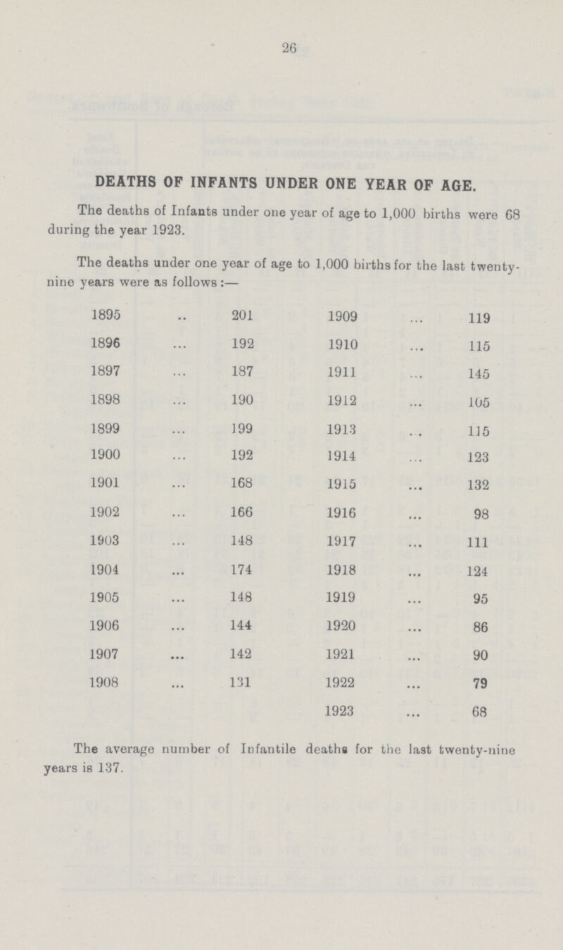 26 DEATHS OF INFANTS UNDER ONE YEAR OF AGE. The deaths of Infants under one year of age to 1,000 births were 68 during the year 1923. The deaths under one year of age to 1,000 births for the last twenty nine years were as follows:— 1895 201 1909 119 1896 192 1910 115 1897 187 1911 145 1898 190 1912 105 1899 199 1913 115 1900 192 1914 123 1901 168 1915 132 1902 166 1916 98 1903 148 1917 111 1904 174 1918 124 1905 148 1919 95 1906 144 1920 86 1907 142 1921 90 1908 131 1922 79 1923 68 The average number of Infantile deaths for the last twenty-nine years is 137.