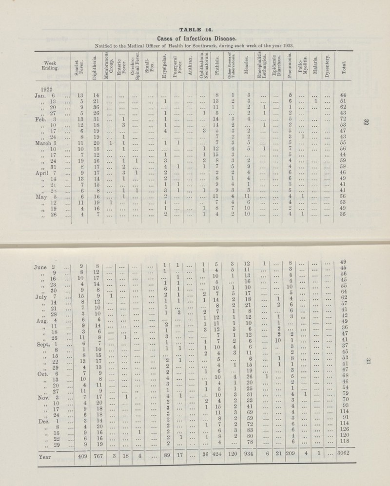 32 33 TABLE 14. Cases of Infectious Disease. Notified to the Medical Officer of Health for Southwark, during each week of the year 1923. Week Ending. Scarlet Fever. Diphtheria. Membranous Croup. Enteric Fever. Cerebro spinal Fever. Small Pox. Erysipelas. Puerperal Fever. Anthrax. Ophthalmia Neonatorum Phthisis. Other forms of Tuberculosis. Measles. Encephalitis Lethargica. Epidemic Diarrhæa. Pneumonia. Polio Myelitie Malaria. Dysentery. Total. 1923 Jan. 6 13 14 ... ... ... ... ... ... ... ... 8 l 3 ... ... 5 ... ... ... 44 „ 13 5 21 ... ... ... ... 1 ... ... ... 13 2 3 ... ... 6 ... 1 ... 51 „ 20 9 36 ... ... ... ... ... ... ... ... 11 1 2 1 ... 1 ... ... ... 62 „ 27 5 26 ... ... ... ... 1 ... ... 1 5 ... 2 1 ... 2 ... ... ... 43 Feb. 3 13 31 ... 1 ... ... 1 ... ... ... 14 3 4 ... ... 5 ... ... ... 72 „ 10 12 18 ... 3 ... ... 1 ... ... ... 14 2 ... 1 ... 2 ... ... ... 53 „ 17 6 19 ... ... ... ... 4 ... ... 3 5 3 2 ... ... 5 ... ... ... 47 „ 24 8 19 ... 1 ... ... ... ... ... ... 7 2 2 ... ... 3 1 ... ... 43 March 3 11 20 1 1 ... ... 1 1 ... ... 7 3 5 ... ... 5 ... ... ... 55 „ 10 10 15 ... 1 ... ... ... ... ... 1 12 4 5 1 ... 7 ... ... ... 56 „ 17 7 12 ... ... ... ... 1 ... ... 1 15 3 ... ... ... 5 ... ... ... 44 „ 24 19 16 ... 1 1 ... 3 ... ... 2 8 3 2 ... ... 4 ... ... ... 59 „ 31 8 17 ... 2 ... ... 4 1 ... 1 7 5 9 ... ... 4 ... ... ... 58 April 7 9 17 ... 3 1 ... 2 ... ... ... 2 2 4 ... ... 6 ... ... ... 46 „ 14 13 14 ... 1 ... ... 2 ... ... ... 8 1 4 ... ... 6 ... ... ... 49 „ 21 7 15 ... ... ... ... 1 1 ... ... 9 4 1 ... ... 3 ... ... ... 41 „ 28 6 8 ... ... 1 ... 3 1 ... 1 9 3 3 ... ... 5 ... ... ... 41 May 5 6 16 ... 1 ... ... 2 ... ... ... 11 4 11 ... ... 4 1 ... ... 56 „ 12 11 19 1 1 ... ... 1 ... ... ... 7 4 6 ... ... 4 ... ... ... 53 „ 19 4 16 ... ... ... ... 1 ... ... 1 8 7 10 ... ... 2 ... ... ... 49 „ 26 4 7 ... ... ... ... 2 ... ... 1 4 2 10 ... ... 4 1 ... ... 35 June 2 9 8 ... ... ... ... 1 1 ... 1 5 3 12 1 ... 8 ... ... ... 49 „ 9 8 12 ... ... ... ... 1 ... ... 1 4 5 11 ... ... 3 A ... ... ... 45 „ 16 10 17 ... ... ... ... 1 ... ... 10 1 13 ... ... 4 ... ... ... 56 „ 23 4 14 ... ... ... ... 1 1 ... ... 5 ... 16 ... ... 4 ... ... ... 45 „ 30 9 8 ... ... ... ... 6 1 ... 10 1 10 ... ... 10 ... ... ... 55 July 7 15 9 1 ... ... ... 2 1 ... 2 7 5 17 ... ... 5 ... ... ... 64 „ 14 8 12 ... ... ... ... 1 1 ... 1 14 2 18 ... 1 4 ... ... ... 62 „ 21 7 10 ... ... ... ... 1 ... ... 8 2 21 ... 2 6 ... ... ... 57 „ 28 3 10 ... ... ... ... 1 3 ... 2 7 1 8 ... ... 6 ... ... ... 41 Aug. 4 6 6 ... ... ... ... ... ... ... 1 12 1 12 ... 1 3 ... ... ... 42 „ 11 9 14 ... ... ... ... 2 ... ... 1 11 1 10 ... 1 ... ... ... ... 49 „ 18 3 6 ... ... ... ... 1 ... ... 3 12 3 6 ... 2 ... ... ... ... 36 „ 25 11 8 ... 1 ... ... 3 ... ... ... 7 1 12 ... 2 2 ... ... ... 47 Sept. 1 6 7 ... ... ... ... 1 ... ... 1 7 2 6 ... 10 1 ... ... ... 41 „ 8 1 10 ... ... ... ... 1 1 ... 1 10 4 6 ... ... 3 ... ... ... 37 „ 15 8 15 ... ... ... ... ... ... ... 2 4 3 11 ... ... 2 ... ... ... 45 „ 22 13 17 ... ... ... ... 2 1 ... ... 5 ... 6 ... 1 8 ... ... ... 53 „ 29 4 13 ... ... ... ... 2 ... ...... ... 4 1 15 ... 1 1 ... .... ... 41 Oct. 6 7 9 ... ... ... ... 2 ... ... 1 6 ... 19 ... ... 3 ... ... ... 47 „ 13 10 8 ... ... ... ... 4 ... ... ... 10 4 26 1 ... 5 ... ... ... 68 „ 20 4 11 ... ... ... ... 3 ... ... 1 4 1 20 ... ... 2 ... ... ... 46 „ 27 11 9 ... ... ... ... 1 ... ... 1 5 1 25 ... ... 1 ... ... ... 54 Nov. 3 7 17 ... l ... ... 4 1 ... ... 10 3 31 ... ... 4 1 ... ... 79 „ 10 4 20 ... ... ... ... 2 ... ... 2 4 2 33 ... ... 3 ... ... ... 70 „ 17 9 18 ... ... ... ... 3 ... ... 1 15 2 41 ... ... 4 ... ... ... 93 „ 24 6 18 ... ... ... ... 3 ... ... ... 11 3 69 ... ... 4 ... ... ... 114 Dec. 1 3 14 ... ... ... ... 2 ... ... ... 8 2 59 ... ... 3 ... ... ... 91 „ 8 4 20 ... ... ... ... 2 ... ... 1 7 2 72 ... ... 6 ... ... ... 114 „ 15 9 16 ... ... 1 ... 2 ... ... ... 6 3 83 ... ... 6 ... ... ... 126 „ 22 6 16 ... ... ... ... 2 1 ... 1 8 2 80 ... ... 4 ... ... ... 120 „ 29 9 19 ... ... ... ... 2 ... ... ... 4 ... 78 ... ... 6 ... ... ... 118 Year 409 767 3 18 4 ... 89 17 ... 36 424 120 934 6 21 209 4 1 ... 3062