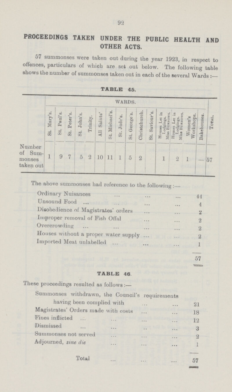 92 PROCEEDINGS TAKEN UNDER THE PUBLIC HEALTH AND OTHER ACTS. 57 summonses were taken out during the year 1923, in respect to offences, particulars of which are set out below. The following table shows the number of summonses taken out in each of the several Wards :— TABLE 45. WARDS. . St. Mary's. St. Paul's. St. Peter's. St. John's. Trinity. All Saints' St. Michael's. St. Jude's. St. George's. Christchurcli. St. Saviour's. j Houses Let in Lodgings, i Miss Burrows. ] Houses Let in Lodgings. 1 Miss Hurrovvs. Women's Workshops. Bakehouses. Number of Sum monses taken out 1 9 7 5 2 10 11 1 5 2 I 2 i — 57 The above summonses had reference to the following :— Ordinary Nuisances 44 Unsound Pood 4 Disobedience of Magistrates' orders 2 Improper removal of Pish Offal 2 Overcrowding 2 Houses without a proper water supply 2 Imported Meat uulabelled 1 57 TABLE 46 These proceedings resulted as follows :— Summonses withdrawn, the Council's requirements having been complied with 21 Magistrates' Orders made with costs 18 Pines inflicted 12 Dismissed 3 Summonses not served 2 Adjourned, sine die 1 Total 57