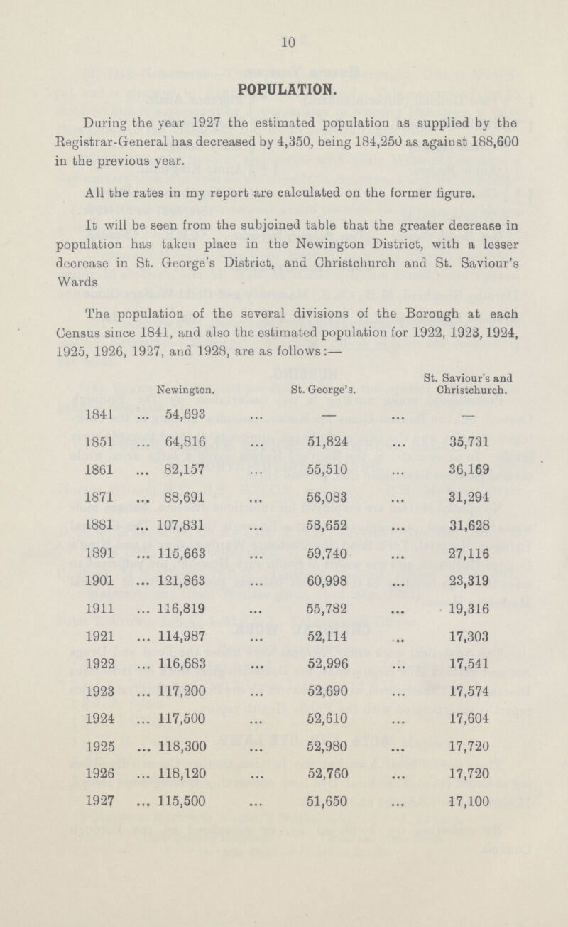 10 POPULATION. Daring the year 1927 the estimated population as supplied by the Registrar-General has decreased by 4,350, being 184,250 as against 188,600 in the previous year. All the rates in my report are calculated on the former figure. It will be seen from the subjoined table that the greater decrease in population has taken place in the Newington District, with a lesser decrease in St. George's District, and Christchurch and St. Saviour's Wards The population of the several divisions of the Borough at each Census since 1841, and also the estimated population for 1922, 1.923,1924, 1925, 1926, 1927, and 1928, are as follows:— Newington. St. George's. St. Saviour's and Christchurch. 1841 54,693 — — 1851 64,816 51,824 35,731 1861 82,157 55,510 36,169 1871 88,691 56,083 31,294 1881 107,831 53,652 31,628 1891 115,663 59,740 27,116 1901 121,863 60,998 23,319 1911 116,819 55,782 19,316 1921 114,987 52,114 17,303 1922 116,683 52,996 17,541 1923 117,200 52,690 17,574 1924 117,500 52,610 17,604 1925 118,300 52,980 17,720 1926 118,120 52,750 17,720 1927 115,500 51,650 17,100