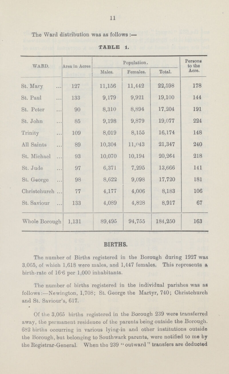 11 The Ward distribution was as follows :— TABLE 1. WARD. Area in Acres Population. Persons to the Acre. Males. Females. Total. St. Mary 127 11,156 11,442 22,598 178 St. Paul 133 9,179 9,921 19,100 144 St. Peter 90 8,310 8,894 17,204 191 St. John 85 9,198 9,879 19,077 224 Trinity 109 8,019 8,155 16,174 148 All Saints 89 10,304 11,043 21,347 240 St. Michael 93 10,070 10,194 20,264 218 St. Jude 97 6,371 7,295 13,666 141 St. George 98 8,622 9,098 17,720 181 Christchurch 77 4,177 4,006 8,183 106 St. Saviour 133 4,089 4,828 8,917 67 Whole Borough 1,131 89,495 94,755 184,250 163 BIRTHS. The number of Births registered in the Borough during 1927 was 3,065, of which 1,618 were males, and 1,447 females. This represents a birth-rate of 16.6 per 1,000 inhabitants. The number of births registered in the individual parishes was as follows:—Newington, 1,708; St. George the Martyr, 740; Christchurch and St. Saviour's, 617. Of the 3,065 births registered in the Borough 239 were transferred away, the permanent residence of the parents being outside the Borough. 682 births occurring in various lying-in and other institutions outside the Borough, but belonging to Southwark parents, were notified to me by the Registrar-General. When the 239 outward transfers are deducted