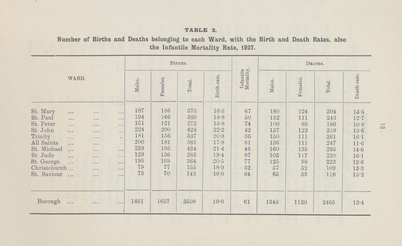 13 TABLE 2. Number of Births and Deaths belonging to each Ward, with the Birth and Death Rates, also the Infantile Mortality Rate, 1927. WARD. Births. Infantile Mortality. Deaths. Males. Females. Total. Birth-rate. Males. Females. Total. Death-rate. St. Mary 187 186 373 16.5 67 180 124 304 13.5 St. Paul 194 166 360 18.8 50 132 111 243 12.7 St. Peter 151 121 272 15.8 74 100 86 186 10.8 St. John 224 200 424 22.2 42 137 122 259 13.6 Trinity 181 156 337 20.8 36 150 111 261 16.1 All Saints 200 181 381 17.8 81 136 111 247 11.6 St. Michael 239 195 434 21.4 46 160 135 295 14.6 St. Jude 129 136 265 19.4 87 103 117 220 16.1 St. George 195 169 364 20.5 77 125 98 223 12.6 Christchurch 78 77 155 18.9 52 57 52 109 13.3 St. Saviour 73 70 143 16.0 84 65 53 118 13.2 Borough 1851 1657 3508 19.0 61 1345 1120 2465 13.4