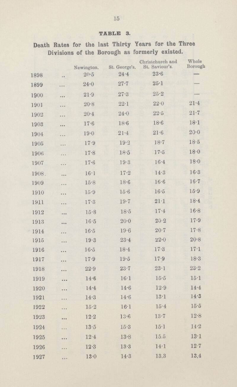 15 TABLE 3. Death Rates for the last Thirty Years for the Three Divisions of the Borough as formerly existed. Newington. St. George's, Christchurch and St. Saviour's. Whole Borough 1898 20.5 24.4 23.6 — 1899 24.0 27.7 25.1 — 1900 21.9 27.3 25.2 — 1901 20.8 22.1 22.0 21.4 1902 20.4 24.0 22.5 21.7 1903 17.6 18.6 18.6 18.1 1904 19.0 21.4 21.6 20.0 1905 17.9 19.2 18.7 18.5 1906 17.8 18.5 17.5 18.0 1907 17.6 19.3 16.4 18.0 1908 161 17.2 14.3 16.3 1909 15.8 18.6 16.6 16.7 1910 15.9 15.6 16.5 15.9 1911 17.3 19.7 21.1 18.4 1912 15.8 18.5 17.4 16.8 1913 16.5 20.0 20.2 17.9 1914 16.5 19.6 20.7 17.8 1915 19.3 23.4 22.0 20.8 1916 16.5 18.4 17.3 17.1 1917 17.9 19.5 17.9 18.3 1918 22.9 23.7 23.1 23.2 1919 14.6 16.1 15.5 15.1 1920 14.4 14.6 12.9 14.4 1921 14.3 14.6 13.1 14.3 1922 15.2 16.1 15.4 15.5 1923 12.2 13.6 13.7 12.8 1924 13.5 15.3 15.1 14.2 1925 12.4 13.8 15.5 13.1 1926 12.3 13.3 14.1 12.7 1927 13.0 14.3 13.3 13.4