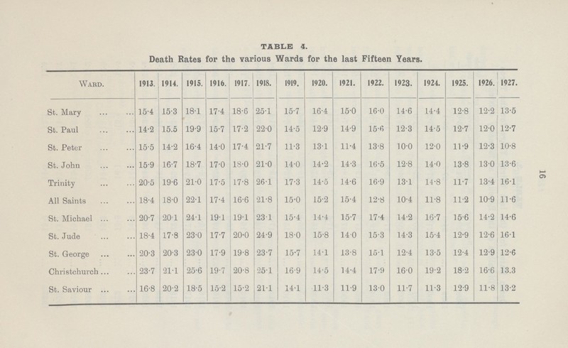 16 TABLE 4. Death Rates for the various Wards for the last Fifteen Years. Ward. 1913. 1914. 1915. 1916. 1917. 1918. 1919. 1920. 1921. 1922. 1923. 1924. 1925. 1926. 1927. St. Mary 15.4 15.3 18.1 17.4 18.6 25.1 15.7 16.4 15.0 16.0 14.6 14.4 12.8 12.2 13.5 St. Paul 14.2 15.5 19.9 15.7 17.2 22.0 14.5 12.9 14.9 15.6 12.3 14.5 12.7 12.0 12.7 St. Peter 15.5 14.2 16.4 14.0 17.4 21.7 11.3 13.1 11.4 13.8 10.0 12.0 11.9 12.3 10.8 St. John 15.9 16.7 18.7 17.0 18.0 21.0 14.0 14.2 14.3 16.5 12.8 14.0 13.8 13.0 13.6 Trinity 20.5 19.6 21.0 17.5 17.8 26.1 17.3 14.5 14.6 16.9 13.1 14.8 11.7 13.4 16.1 All Saints 18.4 18.0 22.1 17.4 16.6 21.8 15.0 15.2 15.4 12.8 10.4 11.8 11.2 10.9 11.6 St. Michael 20.7 20.1 24.1 19.1 19.1 23.1 15.4 14.4 15.7 17.4 14.2 16.7 15.6 14.2 14.6 St. Jude 18.4 17.8 23.0 17.7 20.0 24.9 18.0 15.8 14.0 15.3 14.3 15.4 12.9 12.6 16.1 St. George 20.3 20.3 23.0 17.9 19.8 23.7 15.7 14.1 13.8 15.1 12.4 13.5 12.4 12.9 12.6 Christchurch 23.7 21.1 25.6 19.7 20.8 25.1 16.9 14.5 14.4 17.9 16.0 19.2 18.2 16.6 13.3 St. Saviour 16.8 20.2 18.5 15.2 15.2 21.1 14.1 11.3 11.9 13.0 11.7 11.3 12.9 11.8 13.2