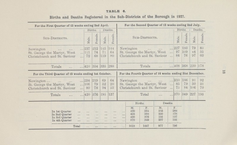 18 TABLE 6. Births and Deaths Registered in the Sub-Districts of the Borough in 1927. For the First Quarter of 13 weeks ending 2nd April. For the Second Quarter of 13 weeks ending 2nd July. Sub-Districts. Births. Deaths. Births. Deaths. Male. Female. Male. Female. Sub-Districts. Male. Female. Male. Female. Newington 237 212 145 144 Newington 227 183 79 83 St. George the Martyr, West 111 74 71 64 St. George the Martyr, West 97 109 44 35 Christchurch and St. Saviour 72 68 119 80 Christchurch and St. Saviour 84 76 97 60 Totals 420 354 335 288 Totals 408 368 220 178 For the Third Quarter of 13 weeks ending 1st October. For the Fourth Quarter of 14 weeks ending 31st December. Newington 234 219 69 64 Newington 210 186 91 92 St. George the Martyr, West 106 79 32 20 St. George the Martyr, West 85 79 30 31 Christchurch and St. Saviour 80 78 94 53 Christchurch and St. Saviour 75 84 106 70 Totals 420 376 195 137 Total 370 349 227 193 Births. Deaths. M. F. M. F. In 1st Quarter 420 354 335 288 In 2nd Quarter 408 368 220 178 In 3rd Quarter 420 376 195 137 In 4th Quarter 370 349 227 193 Total 1618 1447 977 796