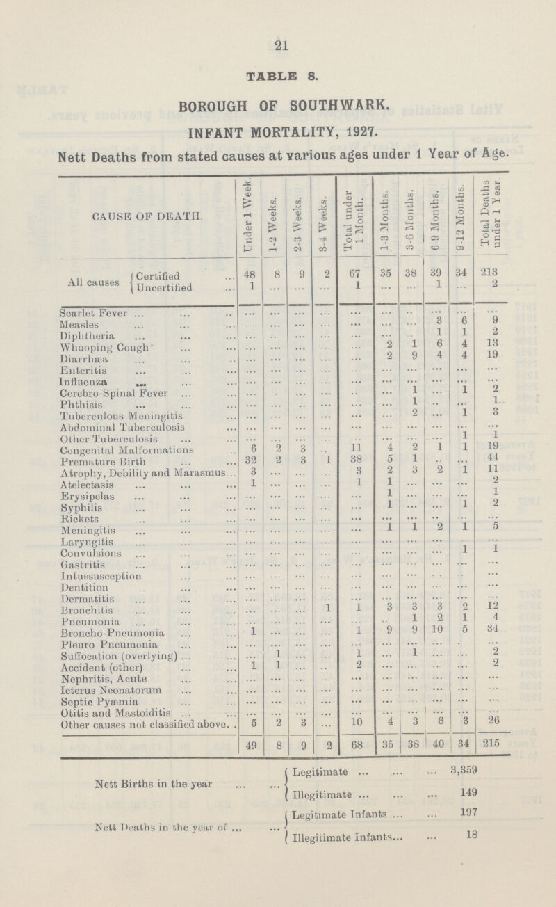 21 TABLE 8. BOROUGH OF SOUTHWARK. INFANT MORTALITY, 1927. Nett Deaths from stated causes at various ages under 1 Year of Age. CAUSE OF DEATH. Under 1 Week. 1-2 Weeks. 2-3 Weeks. 3-4 Weeks. Total under 1 Month. | 1-3 Months. I 3-6 Months. 6-9 Months. 9-12 Months. Total Deaths under 1 Year. All causes Certified 48 8 9 2 67 35 38 39 34 213 Uncertified 1 ... ... ... 1 ... ... 1 ... 2 Scarlet Fever ... ... ... ... ... ... ... ... ... ... Measles ... ... ... ... ... ... ... 3 6 9 Diphtheria ... ... ... ... ... ... ... 1 1 2 Whooping Cough ... ... ... ... ... 2 1 6 4 13 Diarrhæa ... ... ... ... ... 2 9 4 4 19 Enteritis ... ... ... ... ... ... ... ... ... ... Influenza ... ... ... ... ... ... ... ... ... ... Cerebro-Spinal Fever ... ... ... ... ... ... 1 ... 1 2 Phthisis ... ... ... ... ... ... 1 ... ... 1 Tuberculous Meningitis ... ... ... ... ... ... 2 ... 1 3 Abdominal Tuberculosis ... ... ... ... ... ... ... ... ... ... Other Tuberculosis ... ... ... ... ... ... ... ... 1 1 Congenital Malformations 6 2 3 ... 11 4 2 1 1 19 Premature Birth 32 2 3 1 38 5 1 ... ... 44 Atrophy, Debility and Marasmus 3 ... ... ... 3 2 3 2 1 11 Atelectasis 1 ... ... ... 1 1 ... ... ... 2 Erysipelas ... ... ... ... ... 1 ... ... ... 1 Syphilis ... ... ... ... ... 1 ... ... 1 2 Rickets ... ... ... ... ... ... ... ... ... ... Meningitis ... ... ... ... ... 1 1 2 1 5 Laryngitis ... ... ... ... ... ... ... ... ... ... Convulsions ... ... ... ... ... ... ... ... 1 1 Gastritis ... ... ... ... ... ... ... ... ... ... Intussusception ... ... ... ... ... ... ... ... ... ... Dentition ... ... ... ... ... ... ... ... ... ... Dermatitis ... ... ... ... ... ... ... ... ... ... Bronchitis ... ... ... 1 1 3 3 3 2 12 Pneumonia ... ... ... ... ... ... 1 2 1 4 Broncho-Pneumonia 1 ... ... ... 1 9 9 10 5 34 Pleuro Pneumonia ... ... ... ... ... ... ... ... ... ... Suffocation (overlying) ... 1 ... ... 1 ... 1 ... ... 2 Accident (other) 1 1 ... ... 2 ... ... ... ... 2 Nephritis, Acute ... ... ... ... ... ... ... ... ... ... Icterus Neonatorum ... ... ... ... ... ... ... ... ... ... Septic Pyaemia ... ... ... ... ... ... ... ... ... ... Otitis and Mastoiditis ... ... ... ... ... ... ... ... ... ... Other causes not classified above 5 2 3 ... 10 4 3 6 3 26 49 8 9 2 68 35 38 40 34 215 Nett Deaths in the year Legitimate 3,359 Illegitimate 149 Nett Deaths in the year of Legitimate Infants 197 Illegitimate Infants 18