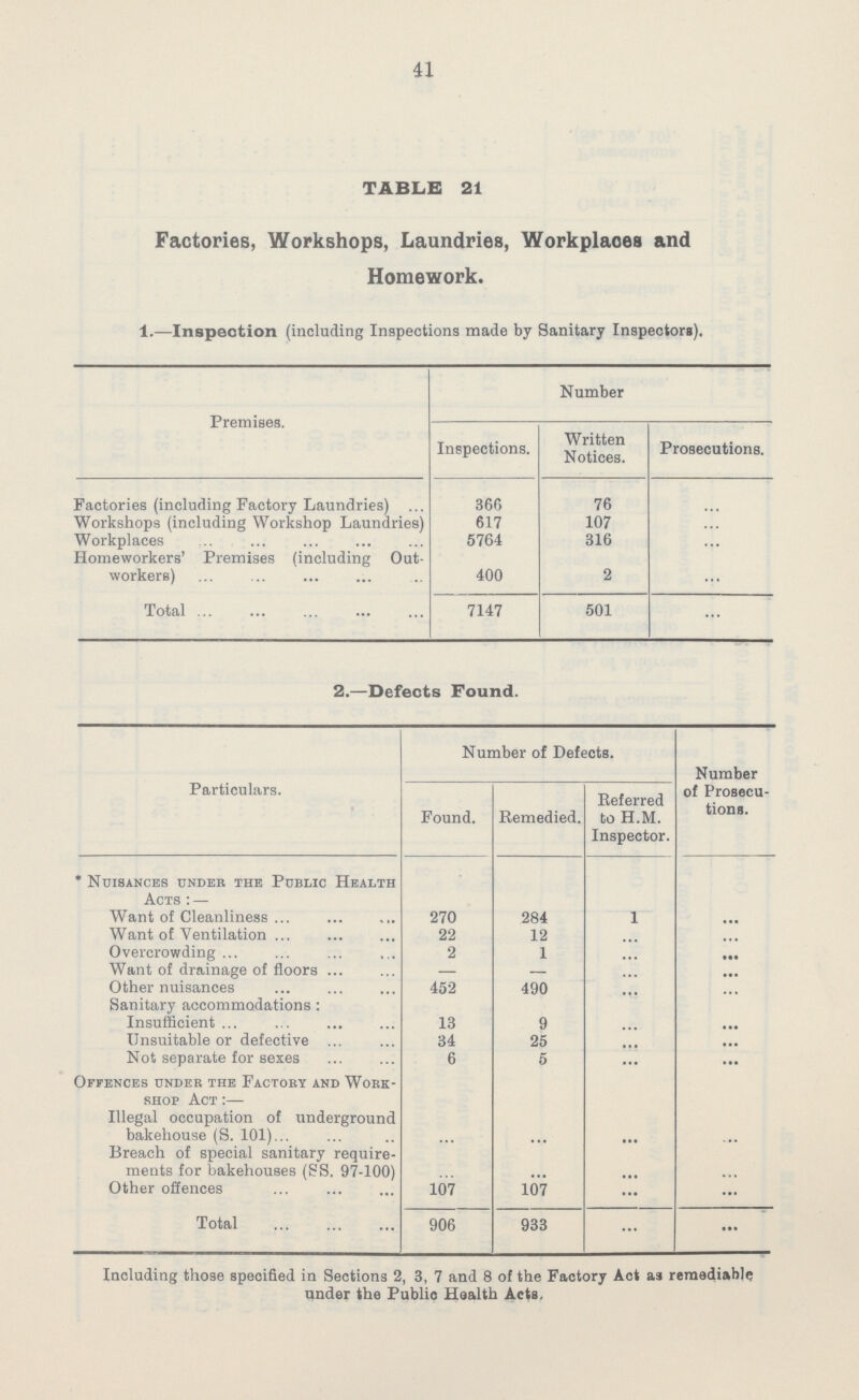41 TABLE 21 Factories, Workshops, Laundries, Workplaces and Homework. 1.—Inspection (including Inspections made by Sanitary Inspectors). Premises. Number Inspections. Written Notices. Prosecutions. Factories (including Factory Laundries) 366 76 ... Workshops (including Workshop Laundries) 617 107 ... Workplaces 5764 316 ... Homeworkers' Premises (including Out workers) 400 2 ... Total 7147 501 ... 2.—Defects Found. Particulars. Number of Defects. Number of Prosecu tions. Found. Remedied. Referred to H.M. Inspector. * Nuisances under the Public Health Acts:— Want of Cleanliness 270 284 1 ... Want of Ventilation 22 12 ... ... Overcrowding 2 1 ... • •• Want of drainage of floors — — ... ... Other nuisances 452 490 ... ... Sanitary accommodations: Insufficient 13 9 ... ... Unsuitable or defective 34 25 ... ... Not separate for sexes 6 5 ... ... Offences under the Factory and Work shop Act:— Illegal occupation of underground bakehouse (S. 101) ... ... ... ... Breach of special sanitary require ments for bakehouses (SS. 97-100) ... ... ... ... Other offences 107 107 ... ... Total 906 933 ... ... Including those specified in Sections 2, 3, 7 and 8 of the Factory Act as remediable under the Public Health Acts.