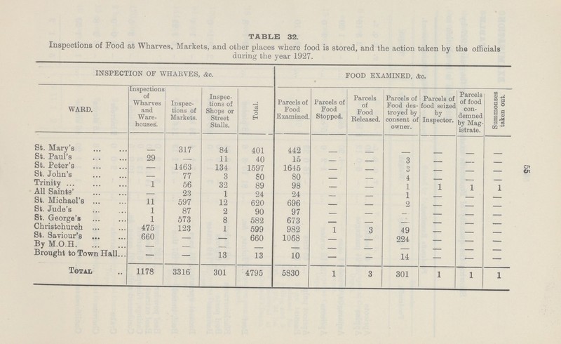 55 Table 32. Inspections of Pood at Wharves, Markets, and other places where food is stored, and the action taken by the officials during the year 1927. INSPECTION OF WHARVES, Ac. FOOD EXAMINED, &c. WARD. Inspections of Wharves and Ware houses. Inspec tions of Markets, Inspec tions of Shops or Street Stalls. Total. Parcels of Food Examined. Parcels of Food Stopped. Parcels of Food Released. Parcels of Food des troyed by consent of owner. Parcels of food seized by Inspector. Parcels of food con demned by Mag istrate. Summonses taken out. St. Mary's — 317 84 401 442 — — — — — — St. Paul's 29 — 11 40 15 — — 3 — — — St. Peter's — 1463 134 1597 1645 — — 3 — — — St. John's — 77 3 8O 80 — — 4 — — — Trinity 1 56 32 89 98 — — 1 1 1 1 All Saints' — 23 1 24 24 — — 1 — — — St. Michael's 11 597 12 620 696 — — 2 — — — St. Jude's 1 87 2 90 97 — — — — — — St. George's 1 573 8 582 673 — — — — — — Christchurch 475 123 1 599 982 1 3 49 — — — St. Saviour's 660 — — 660 1068 — — 224 — — — By M.O.H — — — — — — — — — — Brought to Town Hall — — 13 13 10 — — 14 — — — Total 1178 3316 301 4795 5830 1 3 301 1 1 1