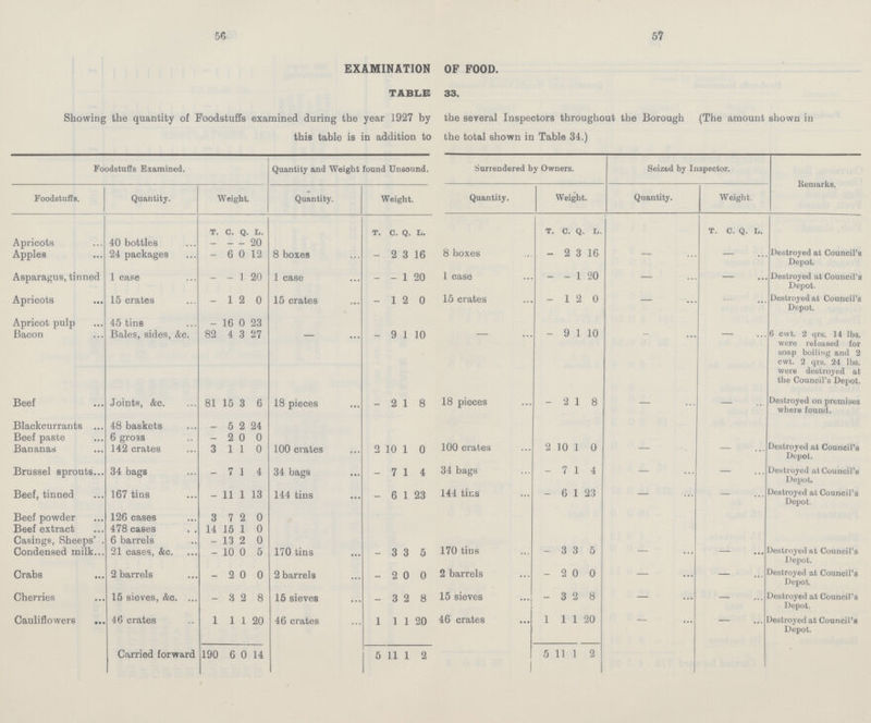 56 57 EXAMINATION OF FOOD. TABLE 33. Showing the quantity of Foodstuffs examined during the year 1927 by the several Inspectors throughout the Borough (The amount shown in this table is in addition to the total shown in Table 34.) Foodstuffs Examined. Quantity and Weight found Unsound. Surrendered by Owners. Seized by Inspector. Remarks. Foodstuffs. Quantity. Weight. Quantity. Weight. Quantity. Weight. Quantity. Weight. T. C. Q. L. T. C. Q. L. T. C. Q. L. T. C Q. L. Apricots 40 bottles - - - 20 Destroyed at Council's Depot. Apples 24 packages - 6 0 12 8 boxes — 2 3 16 8 boxes — 2 3 16 Asparagus, tinned 1 case - - 1 20 1 case - - 1 20 1 case - - 1 20 — — Destroyed at Council's Depot. Apricots 15 crates - 1 2 0 15 crates - 1 2 0 15 crates — 1 2 0 — — Destroyed at Council's Depot. Apricot pulp 45 tins - 16 0 23 Bacon Bales, sides, &c. 82 4 3 27 — — 9 1 10 — — 9 1 10 — — 6 cwt. 2 qrs. 14 lbs. were released for soap boiling and 2 cwt. 2 qrs. 24 lbs. were destroyed at the Council's Depot. Beef Joints, &c. 81 15 3 6 18 pieces - 2 1 8 18 pieces - 2 1 8 — — Destroyed on premises where found. Blackcurrants 48 baskets _ 5 2 24 Beef paste 6 gross - 2 0 0 Bananas 142 crates 3 1 1 0 100 crates 2 10 1 0 100 crates 2 10 1 0 — — Destroyed at Council's Depot. Brussel sprouts 34 bags — 7 1 4 34 bags — 7 1 4 34 bags — 7 1 4 — — Destroyed at Council's Depot. Beef, tinned 167 tins - 11 1 13 144 tins - 6 1 23 144 tins — 6 1 23 — — Destroyed at Council's Depot. Beef powder 126 cases 3 7 2 0 Beef extract 478 cases 14 15 1 0 Casings, Sheeps' 6 barrels — 13 2 0 Condensed milk 21 cases, &c. - 10 0 5 170 tins - 3 3 5 170 tins — 3 3 5 — — Destroyed at Council's Depot. Crabs 2 barrels - 2 0 0 2 barrels - 2 0 0 2 barrels - 2 0 0 — — Destroyed at Council's Depot. Cherries 15 sieves, &c. - 3 2 8 15 sieves - 3 2 8 15 sieves - 3 2 8 — — Destroyed at Council's Depot. Cauliflowers 46 crates 1 1 1 20 46 crates 1 1 1 20 46 crates 1 1 1 20 — — Destroyed at Council's Depot. Carried forward 190 6 0 14 5 11 1 2 5 11 1 2