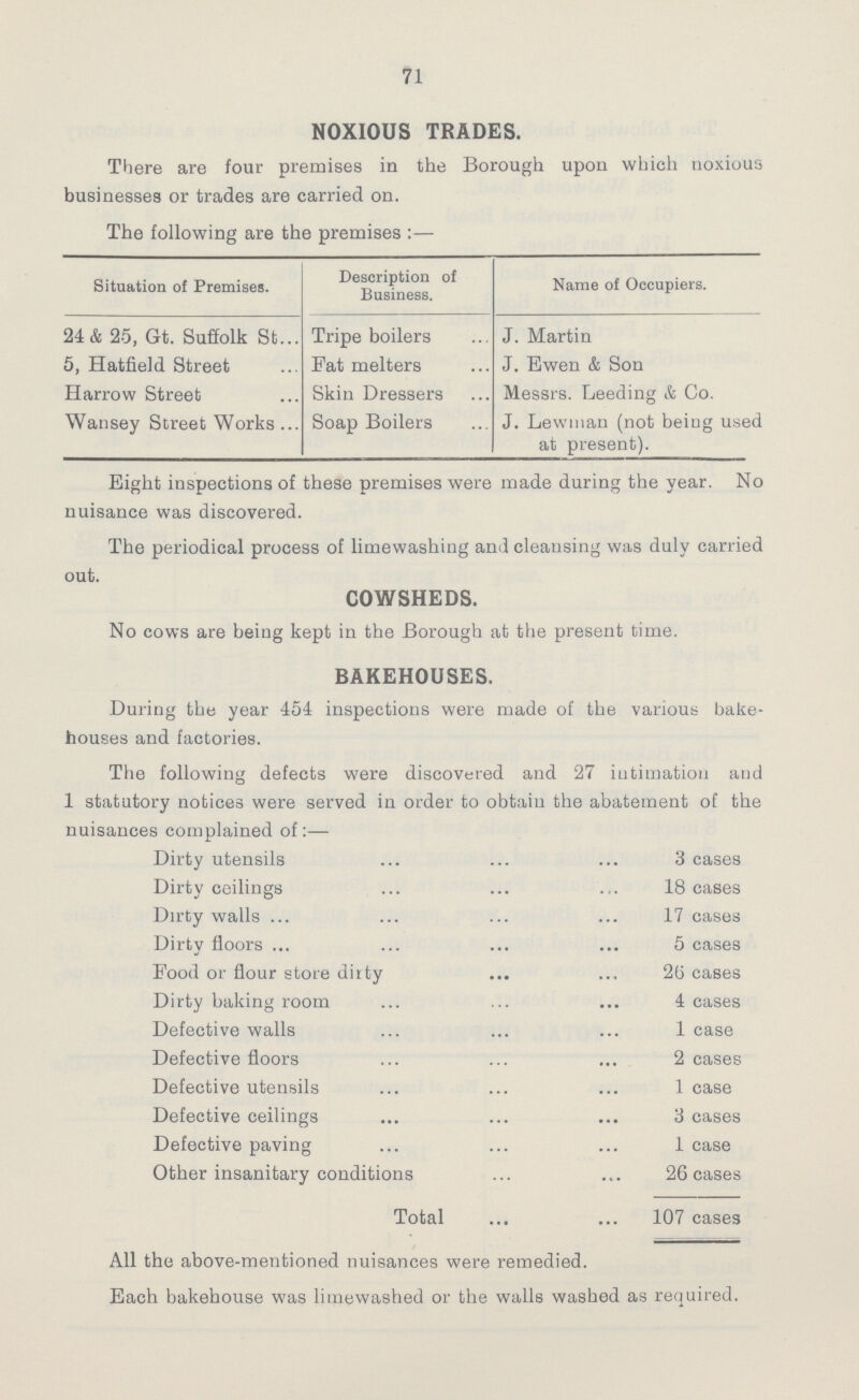 71 NOXIOUS TRADES. There are four premises in the Borough upon which noxious businesses or trades are carried on. The following are the premises:— Situation of Premises. Description of Business. Name of Occupiers. 24 & 25, Gt. Suffolk St Tripe boilers J. Martin 5, Hatfield Street Pat melters J. Ewen & Son Harrow Street Skin Dressers Messrs. Leeding & Co. Wansey Street Works Soap Boilers J. Lewnian (not being used at present). Eight inspections of these premises were made during the year. No nuisance was discovered. The periodical process of limewashing and cleansing was duly carried out. COWSHEDS. No cows are being kept in the Borough at the present time. BAKEHOUSES. During the year 454 inspections were made of the various bake houses and factories. The following defects were discovered and 27 intimation and 1 statutory notices were served in order to obtain the abatement of the nuisances complained of:— Dirty utensils 3 cases Dirty ceilings 18 cases Dirty walls 17 cases Dirty floors 5 cases Pood or flour store dirty 26 cases Dirty baking room 4 cases Defective walls 1 case Defective floors 2 cases Defective utensils 1 case Defective ceilings 3 cases Defective paving 1 case Other insanitary conditions 26 cases Total 107 cases All the above-mentioned nuisances were remedied. Each bakehouse was limewashed or the walls washed as required.