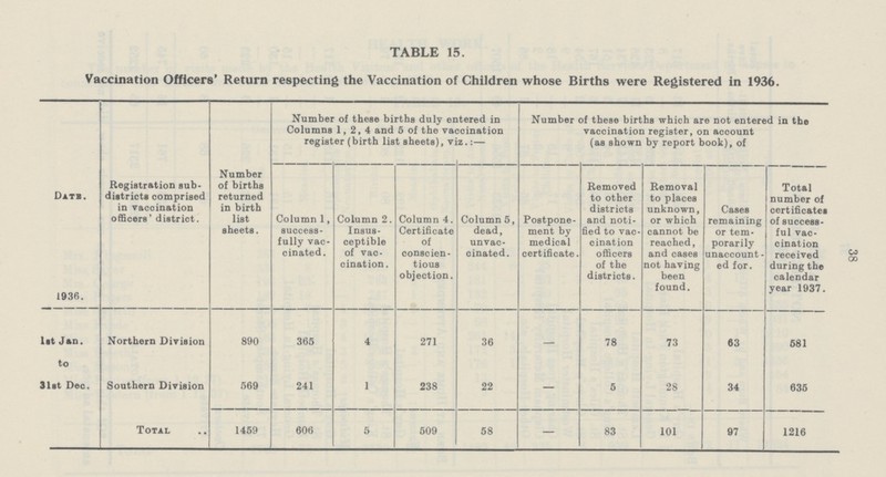 38 TABLE 15. Vaccination Officers' Return respecting the Vaccination of Children whose Births were Registered in 1936. Date. 1936. Registration sub districts comprised in vaccination officers' district. Number of births returned in birth list sheets. Number of these births duly entered in Columns 1,2,4 and 5 of the vaccination register (birth list sheets), viz.:— Number of these births which are not entered in the vaccination register, on account (as shown by report book), of Column 1, success fully vac cinated. Column 2. Insus ceptible of vac cination. Column 4. Certificate of conscien- tious objection. Column 5, dead, unvac cinated. Postpone ment by medical certificate. Removed to other districts and noti fied to vac cination officers of the districts. Removal to places unknown, or which cannot be reached, and cases not having been found. Cases remaining or tem porarily unaccount ed for. Total number of certificates of success ful vac cination received during the calendar year 1937. Ist Jan. to 31st Dec. Northern Division 890 365 4 271 36 — 78 73 63 581 Southern Division 569 241 1 238 22 — 5 28 34 635 Total 1459 606 5 509 58 — 83 101 97 1216