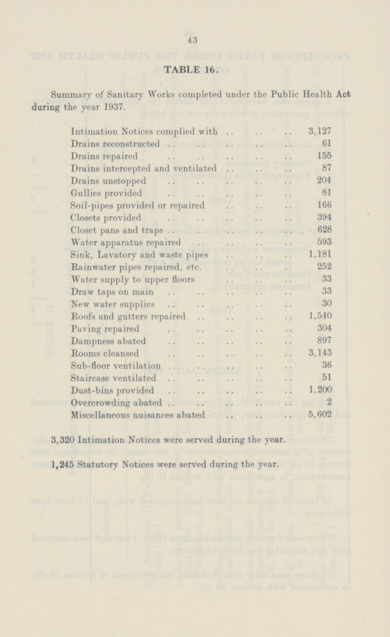 43 TABLE 16. Summary of Sanitary Works completed under the Public Health Act during the year 1937. Intimation Notices complied with 3,127 Drains reconstructed 61 Drains repaired 155 Drains intercepted and ventilated 87 Drains unstopped 204 Gullies provided 81 Soil-pipes provided or repaired 166 Closets provided 394 Closet pans and traps 628 Water apparatus repaired 593 Sink, Lavatory and waste pipes 1,181 Rainwater pipes repaired, etc. 252 Water supply to upper floors 33 Draw taps on main 33 New water supplies 30 Roofs and gutters repaired 1,540 Paving repaired 304 Dampness abated 897 Rooms cleansed 3,143 Sub-floor ventilation 36 Staircase ventilated 51 Dust-bins provided 1,200 Overcrowding abated 2 Miscellaneous nuisances abated 5,602 3,320 Intimation Notices were served during the year. 1,245 Statutory Notices were served during the year.