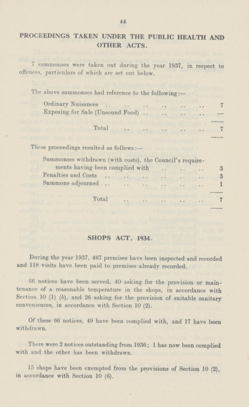 44 PROCEEDINGS TAKEN UNDER THE PUBLIC HEALTH AND OTHER ACTS. 7 summonses were taken out during the year 1937, in respect to offences, particulars of which are set out below. The above summonses had reference to the following:— Ordinary Nuisances 7 Exposing for Sale (Unsound Pood) — Total 7 Those proceedings resulted as follows:— Summonses withdrawn (with costs), the Council's require ments having been complied with 3 Penalties and Costs 3 Summons adjourned 1 Total 7 SHOPS ACT, 1934. During the year 1937, 467 premises have been inspected and recorded and 118 visits have been paid to premises already recorded. 66 notices have been served, 40 asking for the provision or main tenance of a reasonable temperature in the shops, in accordance with Section 10 (1) (b), and 26 asking for the provision of suitable sanitary conveniences, in accordance with Section 10 (2). Of these 66 notices, 49 have been complied with, and 17 have been withdrawn. There were 2 notices outstanding from 1936; 1 has now been complied with and the other has been withdrawn. 15 shops have been exempted from the provisions of Section 10 (2), in accordance with Section 10 (6).