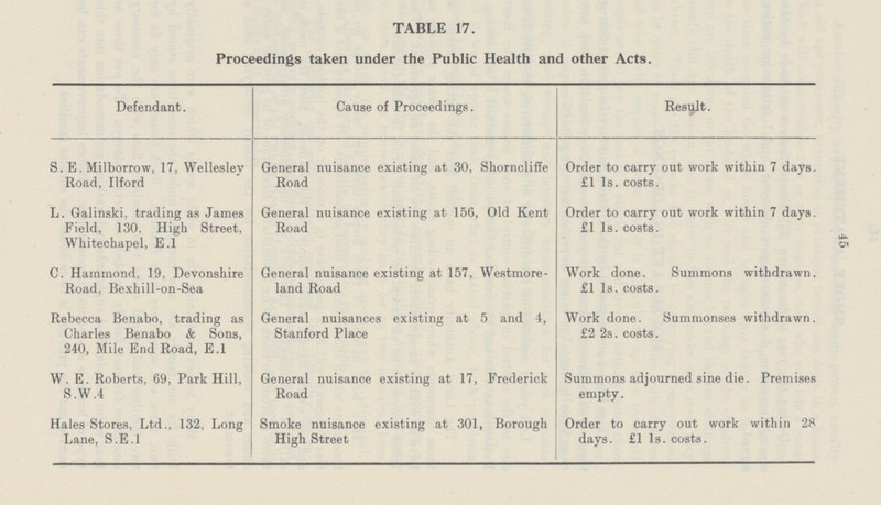 45 TABLE 17. Proceedings taken under the Public Health and other Acts. Defendant. Cause of Proceedings. Result. S. E. Milborrow, 17, Wellesley Road, Ilford General nuisance existing at 30, Shorncliffe Road Order to carry out work within 7 days. £1 1s. costs. L. Galinski, trading as James Field, 130, High Street, Whitechapel, E.l General nuisance existing at 156, Old Kent Road Order to carry out work within 7 days. £1 1s. costs. C. Hammond, 19, Devonshire Road, Bexhill-on-Sea General nuisance existing at 157, Westmore land Road Work done. Summons withdrawn. £1 1s. costs. Rebecca Benabo, trading as Charles Benabo & Sons, 240, Mile End Road, E.l General nuisances existing at 5 and 4, Stanford Place Work done. Summonses withdrawn. £2 2s. costs. W. E. Roberts, 69, Park Hill, S.W.4 General nuisance existing at 17, Frederick Road Summons adjourned sine die. Premises empty. Hales Stores, Ltd., 132, Long Lane, S.E.I Smoke nuisance existing at 301, Borough High Street Order to carry out work within 28 days. £1 1s. costs.