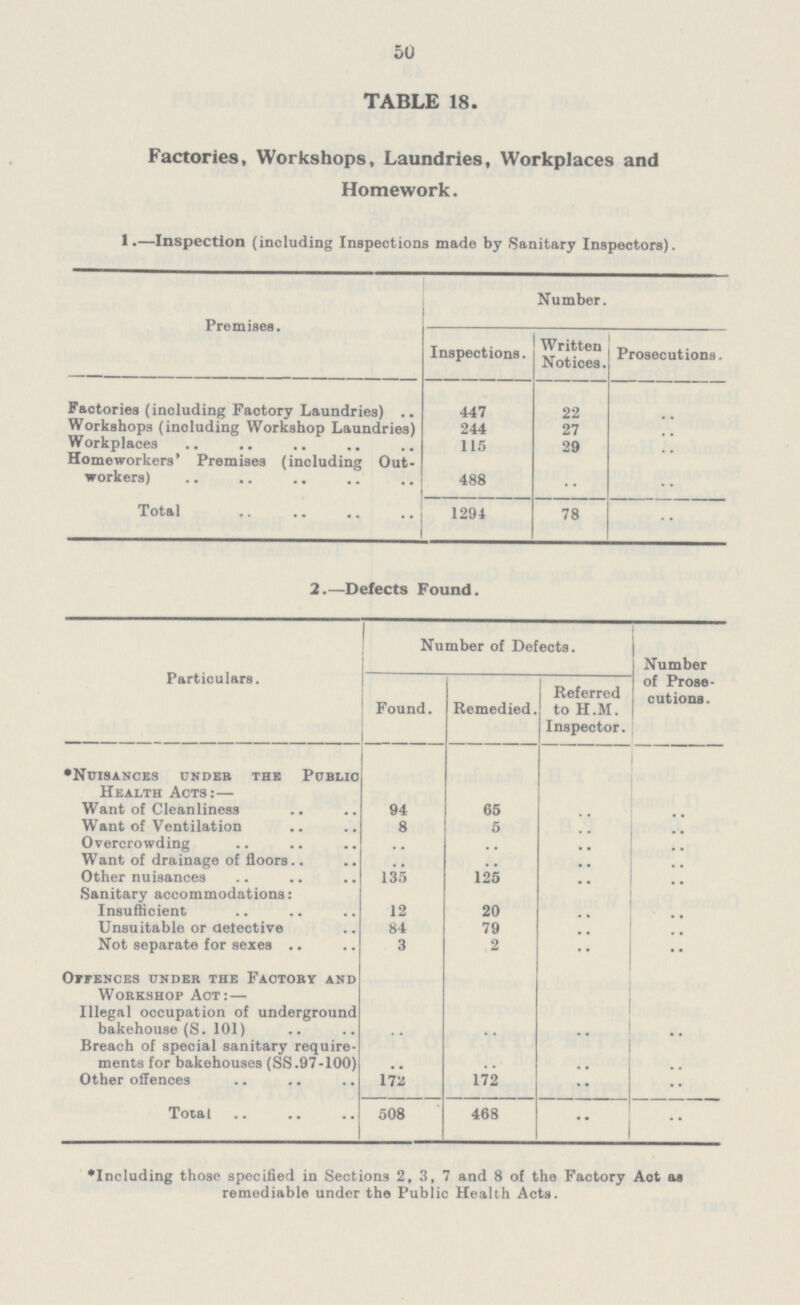 50 TABLE 18. Factories, Workshops, Laundries, Workplaces and Homework. 1.—Inspection (including Inspections made by Sanitary Inspectors). Premises. Number. Inspections. Written Notices. Prosecutions. Factories (including Faotory Laundries) 447 22 .. Workshops (inoluding Workshop Laundries) Workplaces 244 115 27 29 .. Homeworkers' Premises (including Out workers) 488 .. .. Total 1294 78 .. 2.—Defects Found. Particulars. Number of Defects. Number of Prose cutions. Found. Remedied. Referred to H.M. Inspector. Nuisances under the Public Health Acts:— Want of Cleanliness 94 65 .. .. Want of Ventilation 8 5 .. .. Overcrowding .. .. .. .. Want of drainage of floors .. .. .. .. Other nuisances 135 125 .. .. Sanitary accommodations Insufficient 12 20 .. .. Unsuitable or detective 84 79 .. .. Not separate for sexes 3 2 •• •• Offences Under the Factory and Workshop Act:— Illegal occupation of underground bakehouse (S. 101) .. .. .. .. Breach of special sanitary require ments for bakehouses (SS.97-100) .. .. .. .. Other offences 172 172 .. •• Total 508 468 .. .. *Including those specified in Sections 2,3,7 and 8 of the Factory Act as remediable under the Public Health Acts.