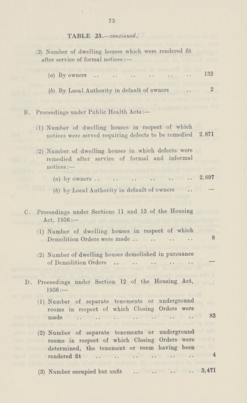 73 TABLE 23.—continued. (2) Number of dwelling houses which were rendered fit after service of formal notices:— (a) By owners 132 (b) By Local Authority in default of owners 2 B. Proceedings under Public Health Acts:— (1) Number of dwelling houses in respect of which notices were served requiring defects to be remedied 2,871 ;2) Number of dwelling houses in which defects were remedied after service of formal and informal notices:— (a) by owners 2,697 (b) by Local Authority in default of owners — C. Proceedings under Sections 11 and 13 of the Housing Act, 1936:— (1) Number of dwelling houses in respect of which Demolition Orders were made .. 8 (2) Number of dwelling houses demolished in pursuance of Demolition Orders — D. Proceedings under Section 12 of the Housing Act, 1936:— (1) Number of separate tenements or underground rooms in respect of which Closing Orders were made 83 (2) Number of separate tenements or underground rooms in respect of which Closing Orders were determined, the tenement or room having been rendered fit 4 (3) Number occupied but unfit 3,471
