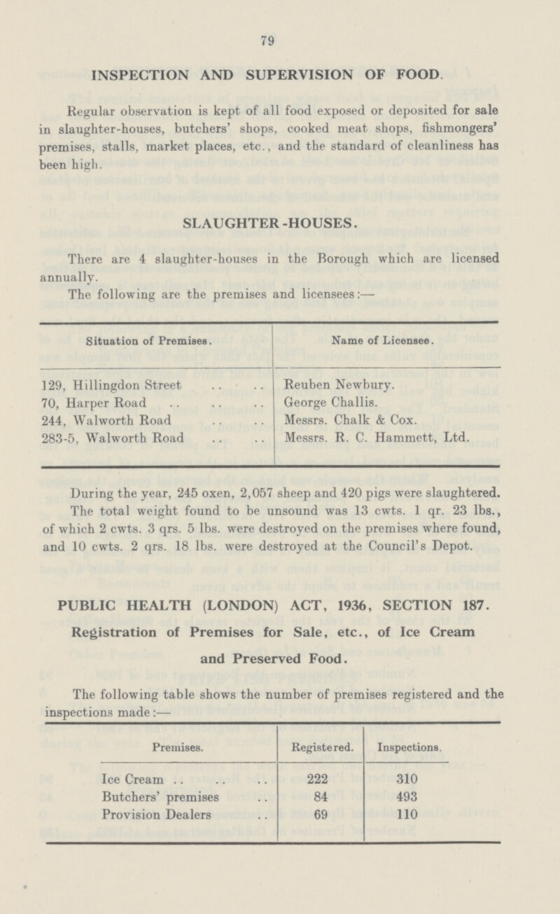 79 INSPECTION AND SUPERVISION OF FOOD. Regular observation is kept of all food exposed or deposited for sale in slaughter-houses, butchers' shops, cooked meat shops, fishmongers' premises, stalls, market places, etc., and the standard of cleanliness has been high. SLAUGHTER -HOUSES. There are 4 slaughter-houses in the Borough which are licensed annually. The following are the premises and licensees:— Situation of Premises. Name of Licensee. 129, Hillingdon Street Reuben Newbury. 70, Harper Road George Challis. 244, Walworth Road Messrs. Chalk & Cox. 283-5, Walworth Road Messrs. R. C. Hammett, Ltd. During the year, 245 oxen, 2,057 sheep and 420 pigs were slaughtered. The total weight found to be unsound was 13 cwts. 1 qr. 23 lbs., of which 2 cwts. 3 qrs. 5 lbs. were destroyed on the premises where found, and 10 cwts. 2 qrs. 18 lbs. were destroyed at the Council's Depot. PUBLIC HEALTH (LONDON) ACT, 1936, SECTION 187. Registration of Premises for Sale, etc., of Ice Cream and Preserved Food. The following table shows the number of premises registered and the inspections made:— Premises. Registered. Inspections. Ice Cream 222 310 Butchers' premises 84 493 Provision Dealers 69 110