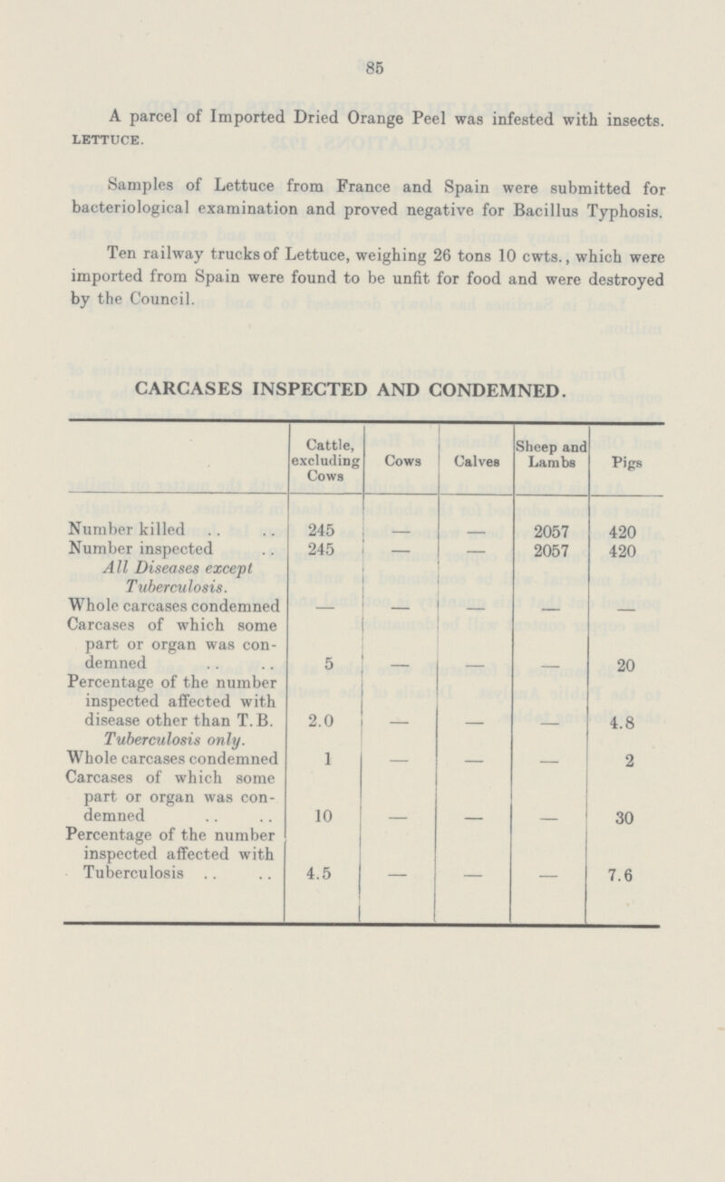 85 A parcel of Imported Dried Orange Peel was infested with insects. LETTUCE. Samples of Lettuce from France and Spain were submitted for bacteriological examination and proved negative for Bacillus Typhosis. Ten railway trucks of Lettuce, weighing 26 tons 10 cwts., which were imported from Spain were found to be unfit for food and were destroyed by the Council. CARCASES INSPECTED AND CONDEMNED. Cattle, excluding Cows Cows Calves Sheep and Lambs Pigs Number killed 245 2057 420 Number inspected 245 — — 2057 420 All Diseases except Tuberculosis. Whole carcases condemned — — — — — Carcases of which some part or organ was con demned 5 — — — 20 Percentage of the number inspected affected with disease other than T. B. Tuberculosis only. 2.0 — — — 4.8 Whole carcases condemned 1 — — — 2 Carcases of which some part or organ was con demned 10 30 Percentage of the number inspected affected with Tuberculosis 4.5 — — — 7.6
