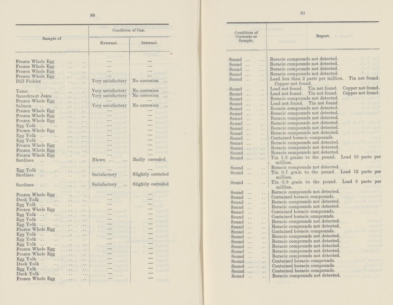 90 91 Sample of Condition of Can. Condition of Contents or Sample. Report. External. Internal. Frozen Whole Egg Sound Boracic compounds not detected. Frozen Whole Egg Sound Boracic compounds not detected. Frozen Whole Egg Sound Boracic compounds not detected. Frozen Whole Egg Sound Boracic compounds not detected. Dill Pickles Very satisfactory No corrosion .. Sound Lead less than 2 parts per million. Tin not found. Copper not found. Yams Very satisfactory No corrosion .. Sound Lead not found. Tin not found. Copper not found. Sauerkraut Juice Very satisfactory No corrosion .. Sound Lead not found. Tin not found. Copper not found. Frozen Whole Egg — Sound Boracic compounds not detected. Salmon Very satisfactory No corrosion .. Sound Lead not found. Tin not found. Frozen Whole Egg — — Sound Boracic compounds not detected. Frozen Whole Egg Sound Boracic compounds not detected. Frozen Whole Egg Sound Boracic compounds not detected. Egg Yolk Sound Boracic compounds not detected. Frozen Whole Egg Sound Boracic compounds not detected. Egg Yolk Sound Boracic compounds not detected. Egg Yolk Sound Contained boracic compounds. Frozen Whole Egg Sound Boracic compounds not detected. Frozen Whole Egg Sound Boracic compounds not detected. Frozen Whole Egg Sound Boracic compounds not detected. Sardines Blown .. Badly corroded Sound Tin 1.8 grains to the pound. Lead 10 parts per million. Egg Yolk Sound Boracic compounds not detected. Sardines Satisfactory Slightly corroded Sound Tin 0.7 grain to the pound. Lead 12 parts per million. Sardines Satisfactory Slightly corroded Sound Tin 0.9 grain to the pound. Lead 8 parts per million. Frozen Whole Egg — _ Sound Boracic compounds not detected. Duck Yolk Sound Contained boracic compounds. Egg Yolk — Sound Boracic compounds not detected. Frozen Whole Egg — Sound Boracic compounds not detected. Egg Yolk Sound Contained boracic compounds. Egg Yolk — Sound Contained boracic compounds. Egg Yolk Sound Boracic compounds not detected. Frozen Whole Egg Sound Boracic compounds not detected. Egg Yolk — — Sound Contained boracic compounds. Egg Yolk — — bound Boracic compounds not detected. Egg Yolk — — Sound Boracic compounds not detected. Frozen Whole Egg — Sound Boracic compounds not detected. Frozen Whole Egg — Sound Boracic compounds not detected. Egg Yolk — Sound Boracic compounds not detected. Duck Yolk Sound Contained boracic compounds. Egg Yolk Sound Contained boracic compounds. Duck Yolk — — Sound Contained boracic compounds. Frozen Whole Egg — — Sound Boracic compounds not detected.