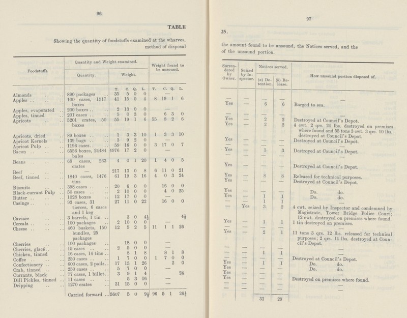 96 97 TABLE 25. Showing the quantity of foodstuffs examined at the wharves, method of disposal the amount found to be unsound, the Notices served, and the of the unsound portion. Foodstuffs. Quantity and Weight examined. Weight found to be unsound. Surren dered by Owner. Seized by In spector. Notices served. How unsound portion disposed of. Quantity. Weight. (a) De tention. (6) Re lease. T. C. Q. L. T. c. Q. L. Almonds 890 packages 35 5 0 0 — Apples 100 cases, 1917 boxes 41 15 0 4 8 19 1 6 Yes — 6 6 Barged to sea. Apples, evaporated 200 boxes 2 13 0 0 — — Apples, tinned 201 cases 5 0 3 0 6 3 0 Yes — — — — Apricots 5201 crates, 50 boxes 55 19 1 6 55 8 2 6 Yes — 2 2 Destroyed at Council's Depot. — 2 2 4 cwt. 2 qrs. 24 lbs. destroyed on premises where found and 55 tons 3 cwt. 3 qrs. 10 lbs. destroyed at Council's Depot. Apricots, dried 89 boxes 1 3 3 10 1 3 3 10 Yes Apricot Kernels 139 bags 3 9 2 0 — — — — — Destroyed at Council's Depot. Apricot Pulp 1196 cases 59 16 0 0 3 17 0 7 Yes — — — Bacon 6556 boxes, 24484 bales 4976 17 2 0 — — — 3 3 Destroyed at Council's Depot. — — — — Beans 68 cases, 263 crates 4 0 1 20 1 4 0 5 Yes — — Destroyed at Council's Depot. Beef 217 13 0 8 6 11 0 21 Beef, tinned 1840 cases, 1476 tins 61 19 3 16 4 0 3 24 Yes — 8 8 Released for technical purposes. Yes — — — Destroyed at Council's Depot. Biscuits 398 cases 20 6 0 0 16 0 0 Black-currant Pulp 50 cases 2 10 0 0 4 0 25 Yes — — — Do. do. Butter 1028 boxes 12 17 0 0 — Yes — 1 1 Do. do. Casings 93 cases, 31 tierces, 6 cases and 1 keg 27 11 0 22 4½ 16 0 0 — — 1 1 — — Yes 3 2 4 cwt. seized by Inspector and condemned by Magistrate, Tower Bridge Police Court; 12 cwt. destroyed on premises where found. 1 tin destroyed on premises. Caviare 3 barrels, 1 tin 3 0 4½ Yes — Cereals 100 packages 2 10 0 0 — — — 1 1 Cheese 460 baskets, 150 bundles, 25 packages 12 5 2 5 11 1 1 26 Yes — 2 1 11 tons 3 qrs. 12 lbs. released for technical purposes; 2 qrs. 14 lbs. destroyed at Coun cil's Depot. Cherries 100 packages 18 0 0 — Cherries, glace 15 cases 2 5 0 0 8 1 8 — — 1 — Chicken, tinned 16 cases, 14 tins 1 8 1 8 1 7 0 0 — 1 — — Coffee 250 cases I 7 0 0 2 0 Yes — — 1 Destroyed at Council's Depot. Confectionery 600 cases, 2 pails 17 13 1 26 Yes — 1 — Do. do. Crab, tinned 250 cases 5 7 0 1 0 24 Yes — — — Do. do. Currants, black 77 cases, 1 billot 3 9 1 4 Yes — — — — Dill Pickles, tinned 11 cases 5 3 16 — — — — Destroyed on premises where found. Dripping 1270 crates 31 15 0 0 — — — — Carried forward 5607 5 0 9½ 96 5 1 26½ 31 29