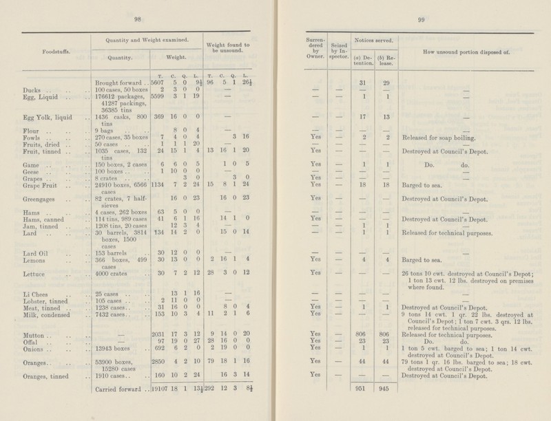 98 99 Foodstuffs. Quantity and Weight examined. Weight found to be unsound. Surren dered by Owner. Notices served. Seized by In spector. (a) De tention. (6) Re lease. How unsound portion disposed of. Quantity. Weight. t. c. Q. l. t. c. Q. l. Brought forward 5607 5 0 9½ 96 5 1 26½ 31 29 Ducks 100 cases, 50 boxes 2 3 0 0 — — — — — Egg, Liquid 176612 packages, 41287 packings, 36385 tins 5599 3 1 19 1 1 Egg Yolk, liquid 1436 casks, 800 tins 369 16 0 0 — — 17 13 — Flour 9 bags 8 0 4 — — — — Fowls 270 cases, 35 boxes 7 4 0 4 3 16 Yes — 2 2 Released for soap boiling. Fruits, dried 50 cases 1 1 1 20 — — — — Fruit, tinned 1035 cases, 132 tins 24 15 1 4 13 16 1 20 Yes — — — Destroyed at Council's Depot. Game 150 boxes, 2 cases 6 6 0 5 1 0 5 Yes — 1 1 Do. do. Geese 100 boxes 1 10 0 0 — — — — Grapes 8 crates 3 0 3 0 Yes — — — — Grape Fruit 24910 boxes, 6566 cases 1134 7 2 24 15 8 1 24 Yes 18 18 Barged to sea. Greengages 82 crates, 7 half sieves 16 0 23 16 0 23 Yes — — — Destroyed at Council's Depot. Hams 4 cases, 262 boxes 63 5 0 0 — — — — — Hams, canned 114 tins, 989 cases 41 6 1 16 14 1 0 Yes — — — Destroyed at Council's Depot. Jam, tinned 1208 tins, 20 cases 12 3 4 — 1 1 — Lard 30 barrels, 3814 boxes, 1500 cases 134 14 2 0 15 0 14 — 1 1 Released for technical purposes. Lard Oil 153 barrels 30 12 0 0 — — — — Lemons 366 boxes, 499 cases 30 13 0 0 2 16 1 4 Yes — 4 4 Barged to sea. Lettuce 4000 crates 30 7 2 12 28 3 0 12 Yes 26 tons 10 cwt. destroyed at Council's Depot; 1 ton 13 cwt. 12 lbs. destroyed on premises where found. Li Chees 25 cases 13 1 16 — — — — — Lobster, tinned 105 cases 2 11 0 0 — — — — — Meat, tinned 1238 cases 31 16 0 0 8 0 4 Yes — 1 1 Destroyed at Council's Depot. Milk, condensed 7432 cases 153 10 3 4 11 2 1 6 Yes 9 tons 14 cwt. 1 qr. 22 lbs. destroyed at Council's Depot; 1 ton 7 cwt. 3 qrs. 12 lbs. released for technical purposes. Mutton — 2031 17 3 12 9 14 0 20 Yes — 806 806 Released for technical purposes. Offal — 97 19 0 27 28 16 0 0 Yes — 23 23 Do. do. Onions 13943 boxes 692 6 2 0 2 19 0 0 Yes 1 1 1 ton 5 cwt. barged to sea; 1 ton 14 cwt. destroyed at Council's Depot. Oranges 53900 boxes, 15280 cases 2850 4 2 10 79 18 1 16 Yes 44 44 79 tons 1 qr. 16 lbs. barged to sea; 18 cwt. destroyed at Council's Depot. Oranges, tinned 1910 cases 160 10 2 24 16 3 14 Yes — — — Destroyed at Council's Depot. Carried forward 19107 18 1 13½ 292 12 3 8½ 951 945
